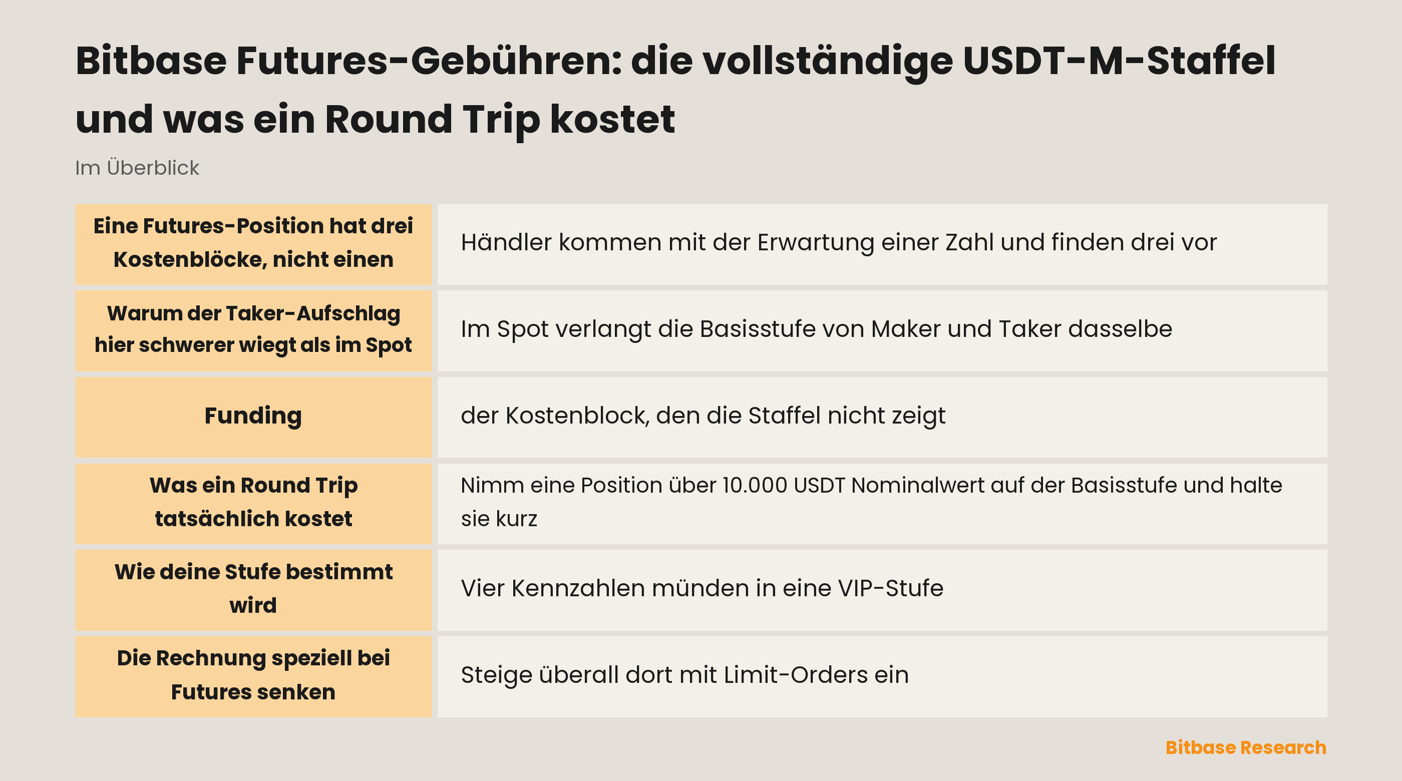 Bitbase USDT-M-Futures-Gebühren: die vollständige VIP-Staffel, der Abstand zwischen Maker und Taker und Funding als eigener Kostenblock