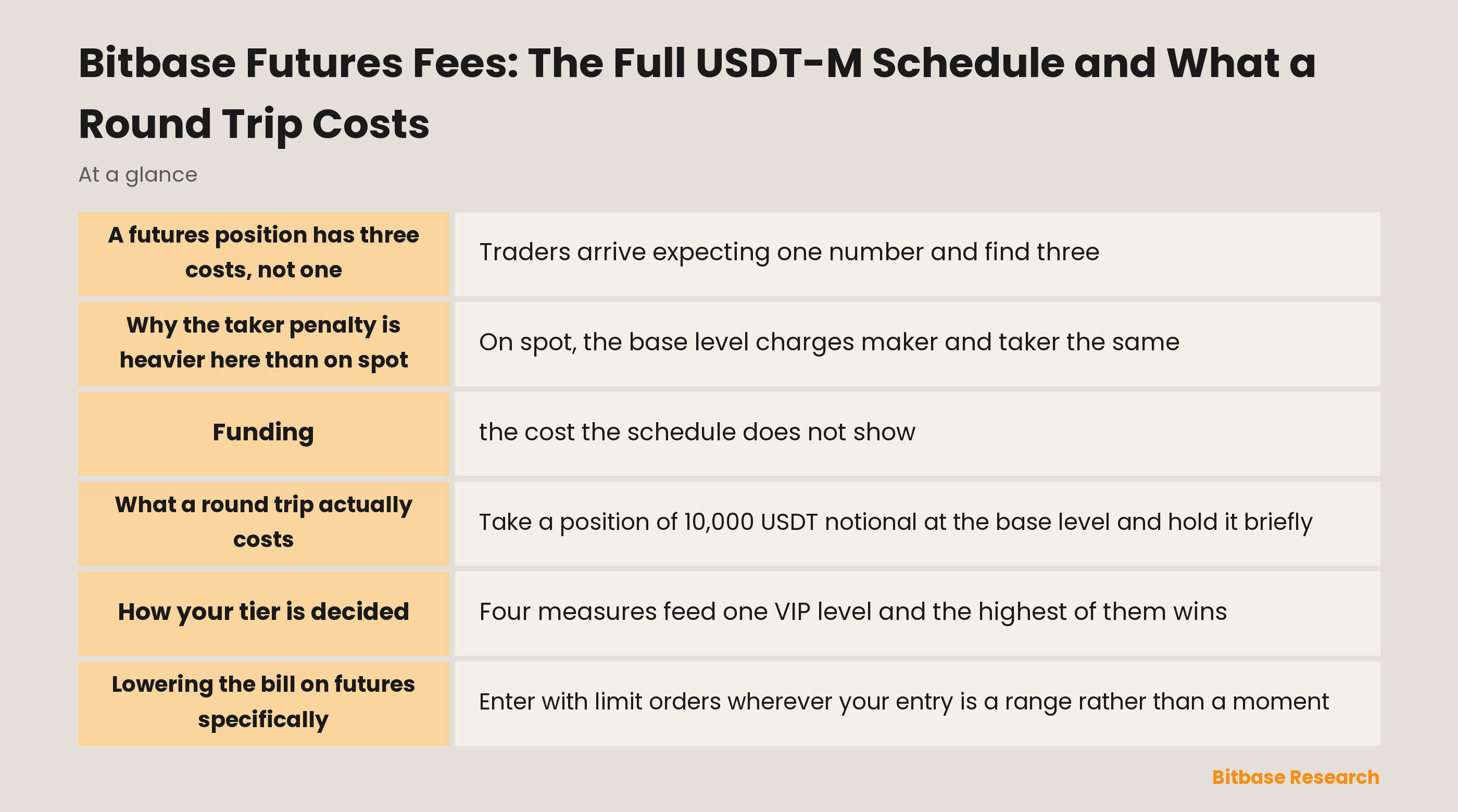 Bitbase USDT-M futures fees: the full VIP schedule, the maker and taker gap, and funding as a separate cost