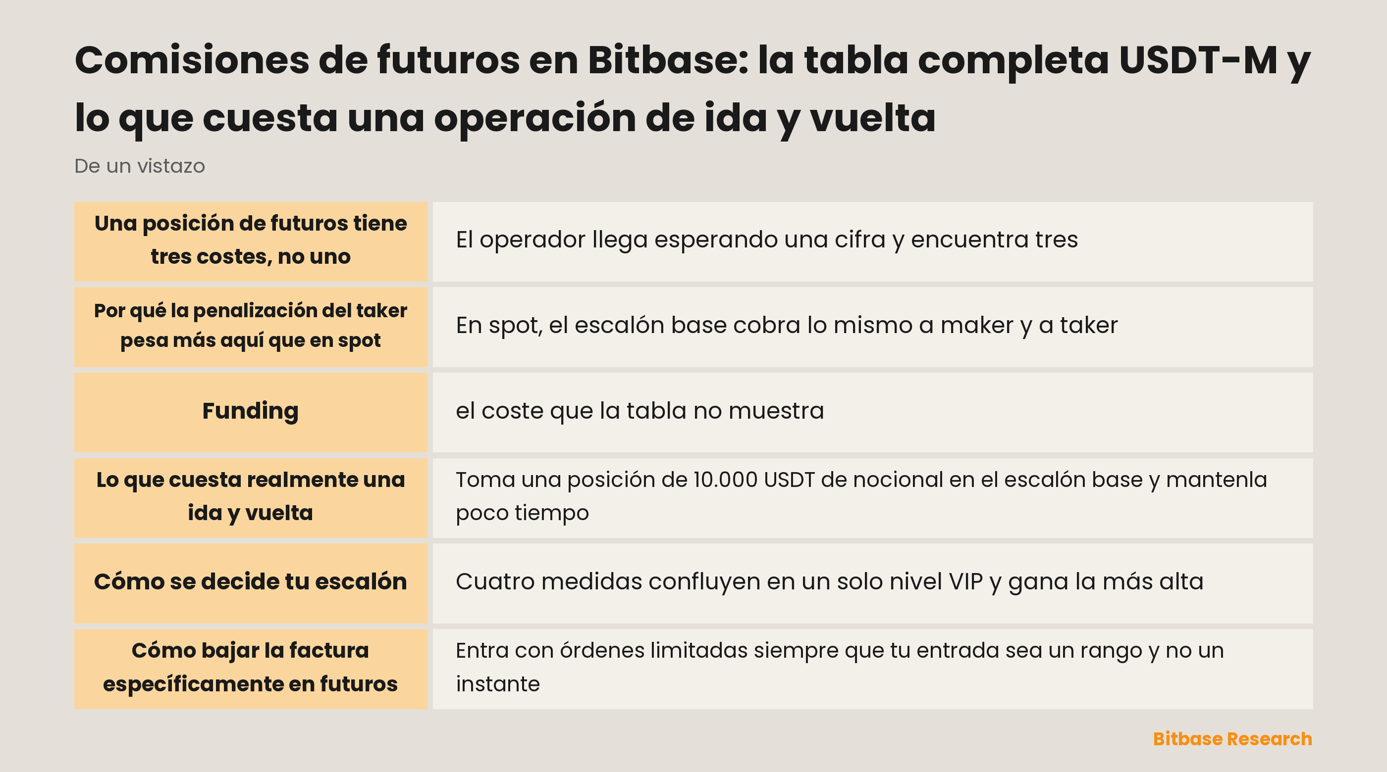 Comisiones de futuros USDT-M de Bitbase: la tabla VIP completa, la distancia entre maker y taker y el funding como coste aparte