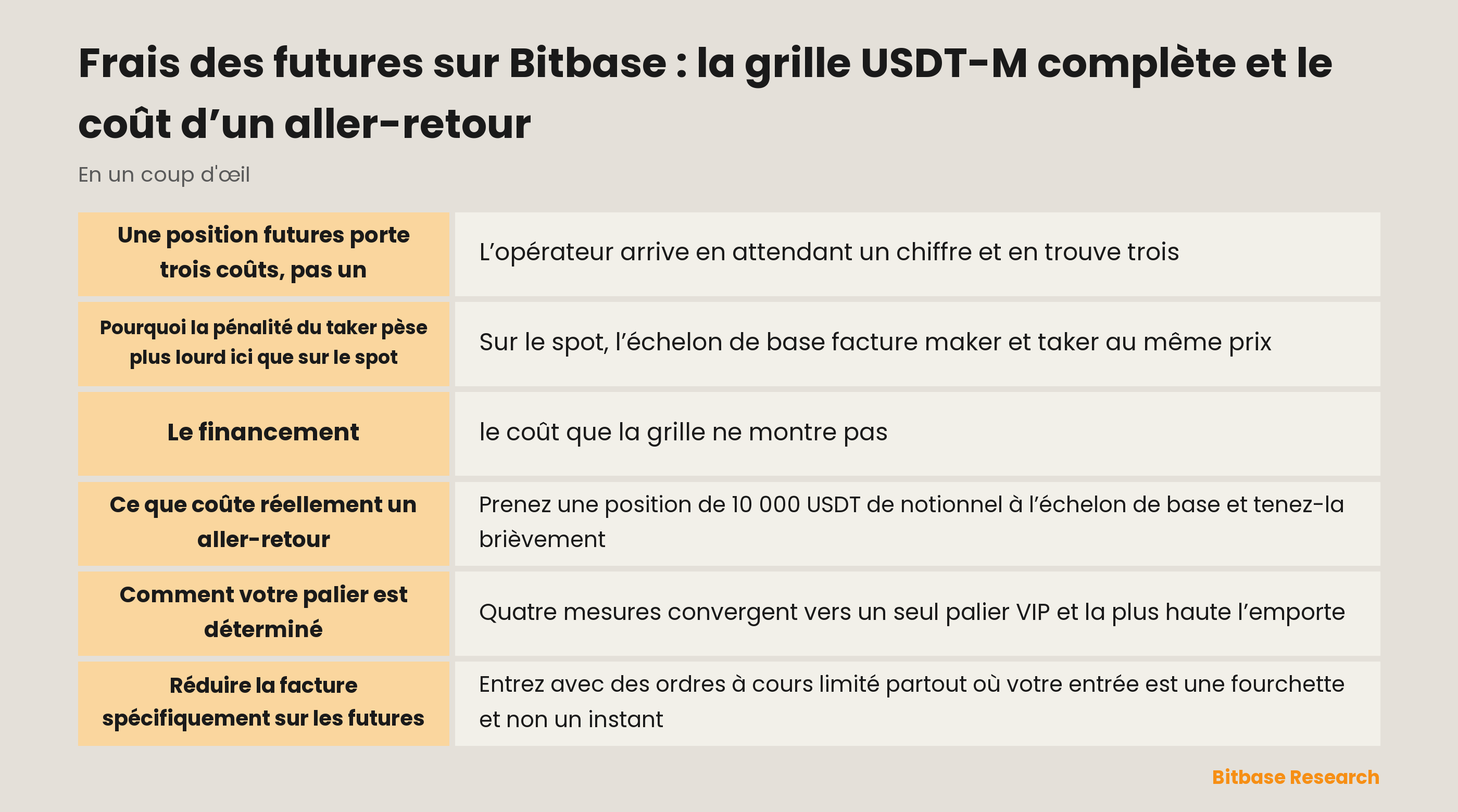 Frais des futures USDT-M de Bitbase : la grille VIP complète, l’écart entre maker et taker, et le financement comme coût distinct