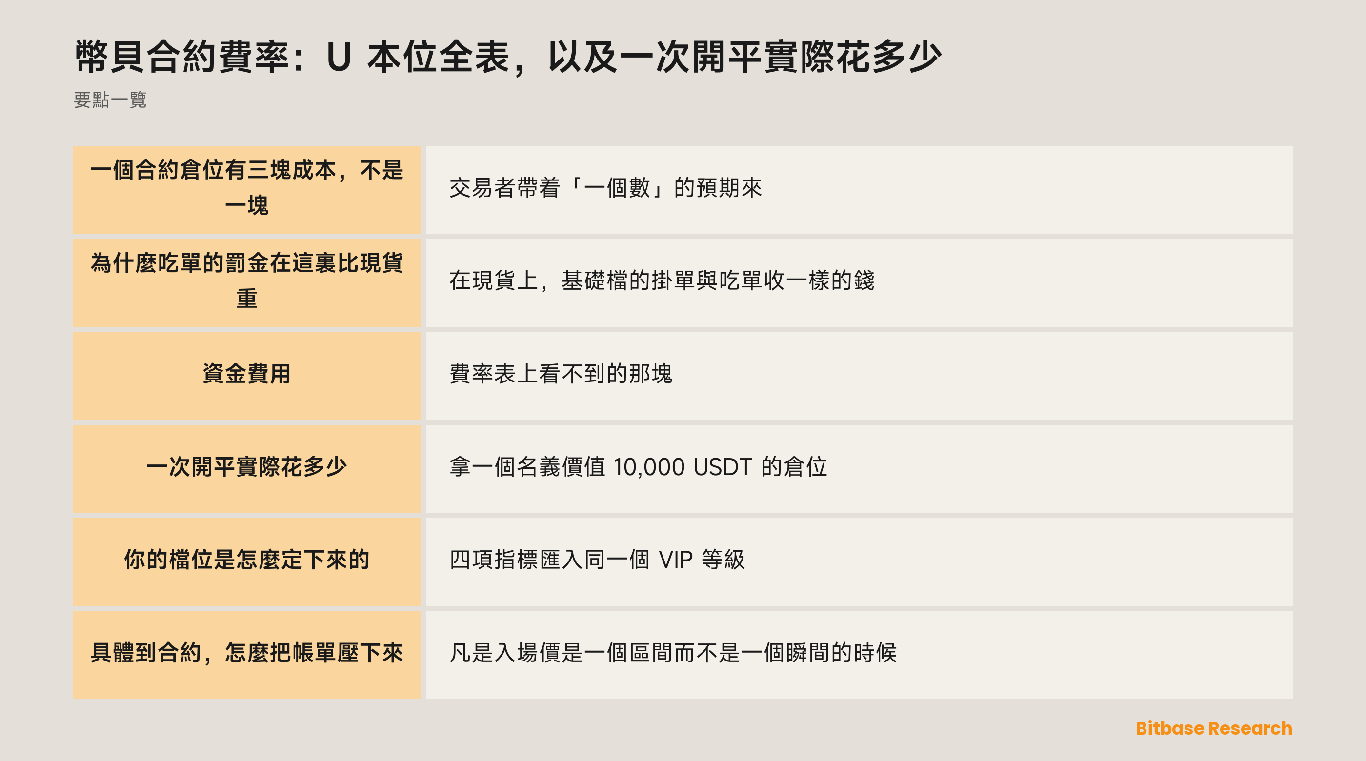 幣貝 U 本位合約費率：完整 VIP 表、掛單與吃單的差距，以及作為獨立成本的資金費用