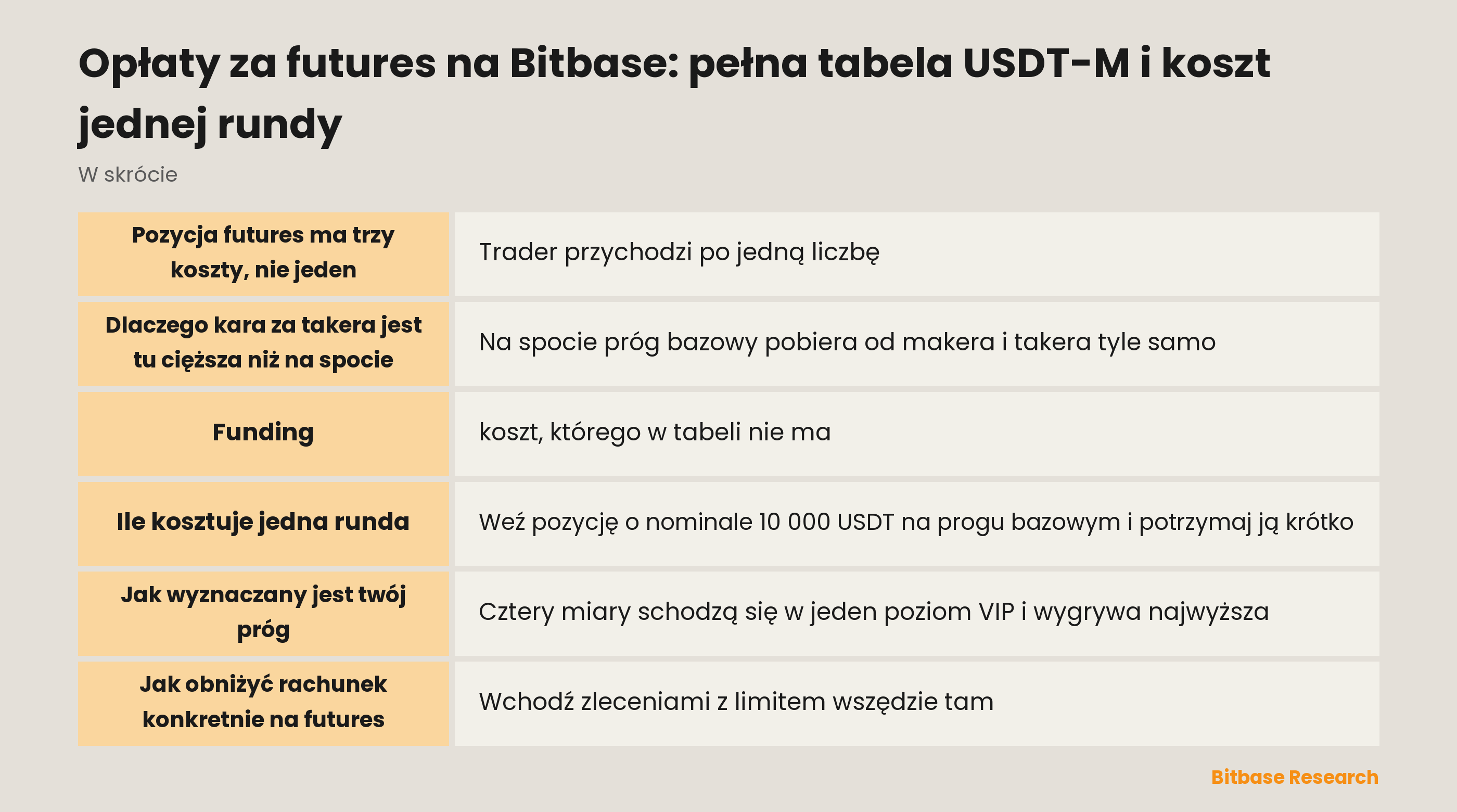 Opłaty futures USDT-M na Bitbase: pełna tabela VIP, różnica między makerem a takerem oraz funding jako osobny koszt