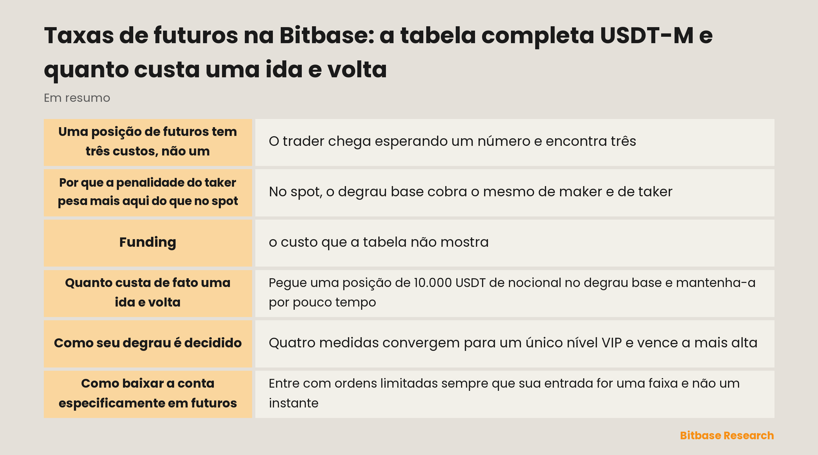 Taxas de futuros USDT-M da Bitbase: a tabela VIP completa, a distância entre maker e taker e o funding como custo separado