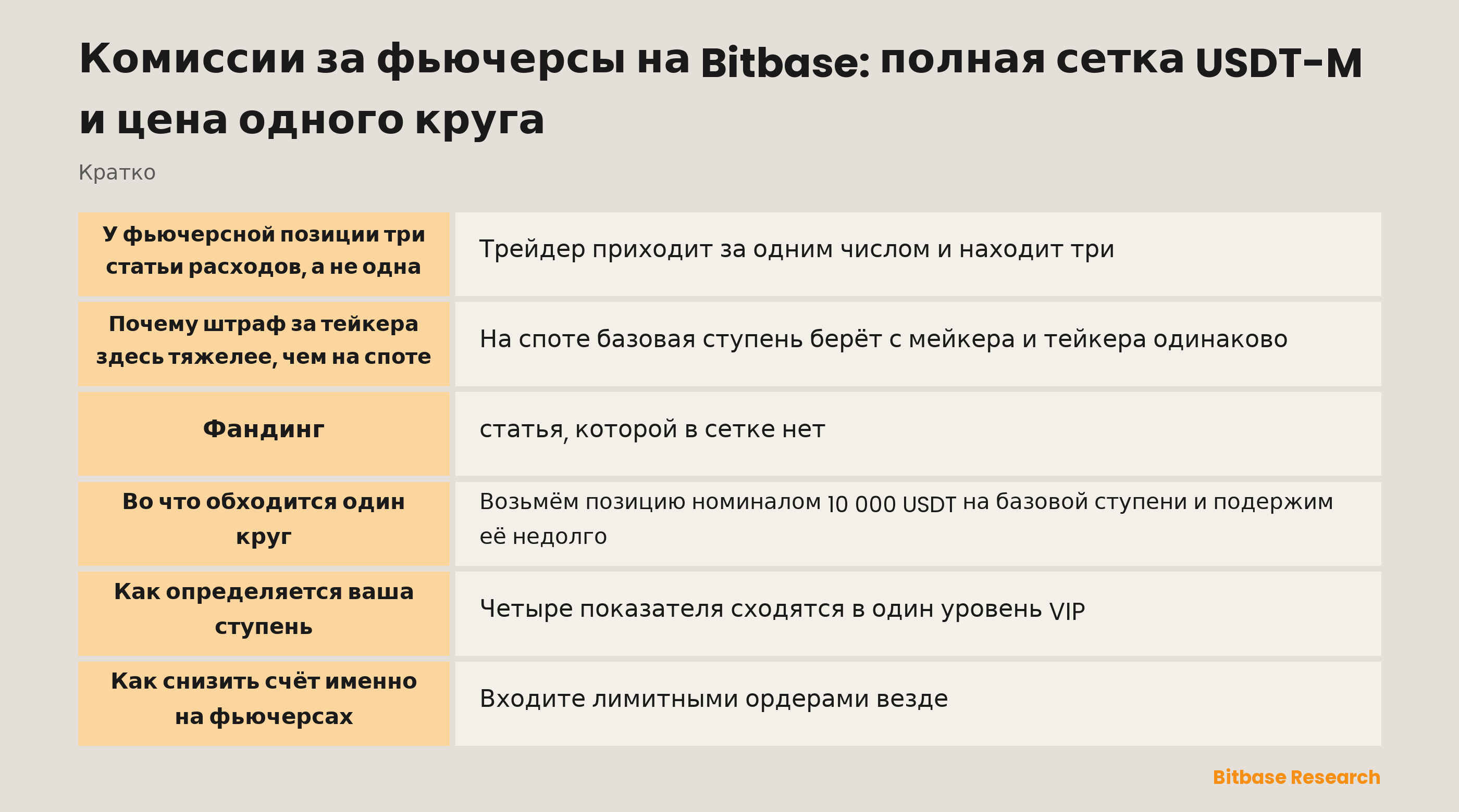 Комиссии фьючерсов USDT-M на Bitbase: полная сетка VIP, разрыв между мейкером и тейкером и фандинг как отдельная статья