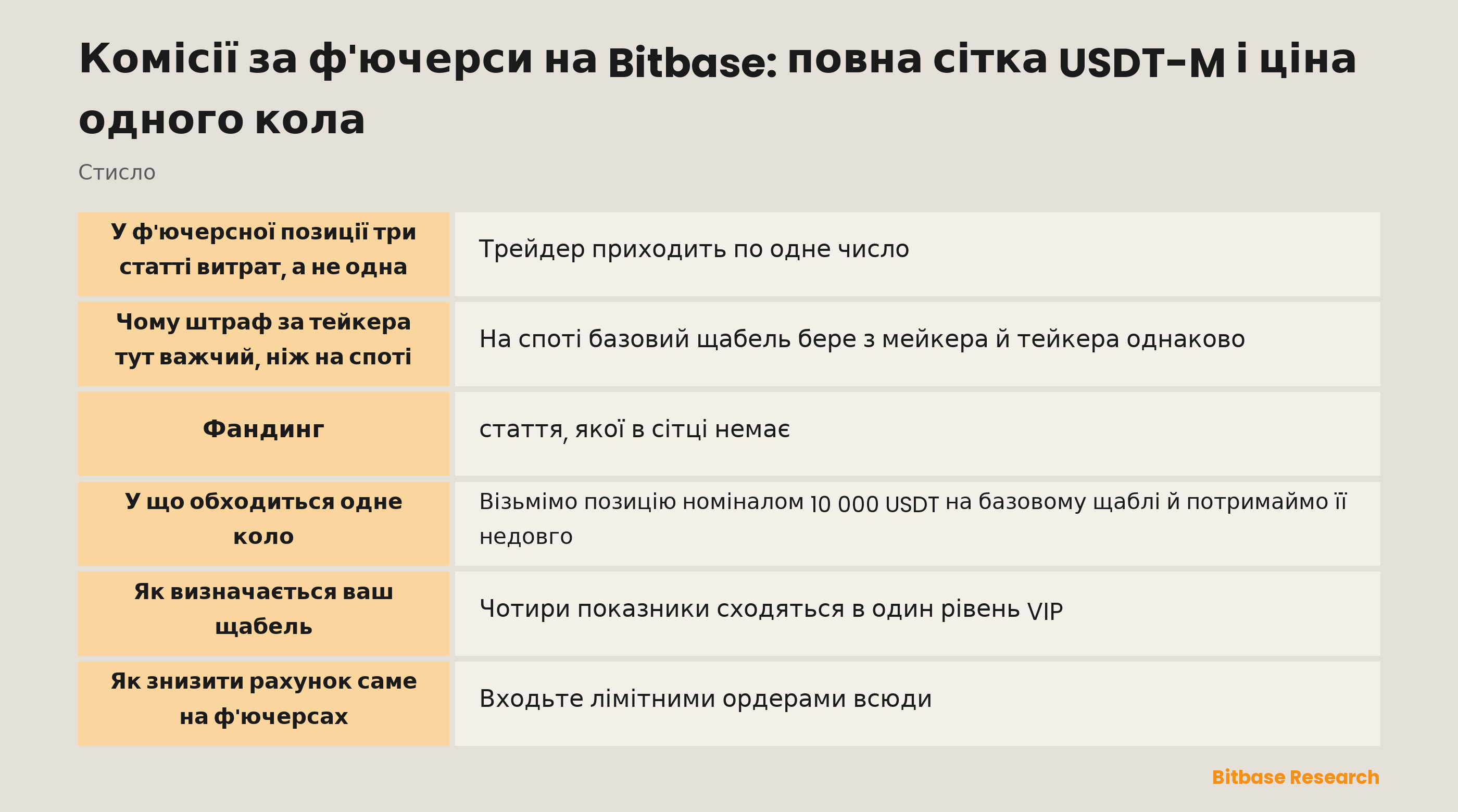 Комісії ф'ючерсів USDT-M на Bitbase: повна сітка VIP, розрив між мейкером і тейкером та фандинг як окрема стаття