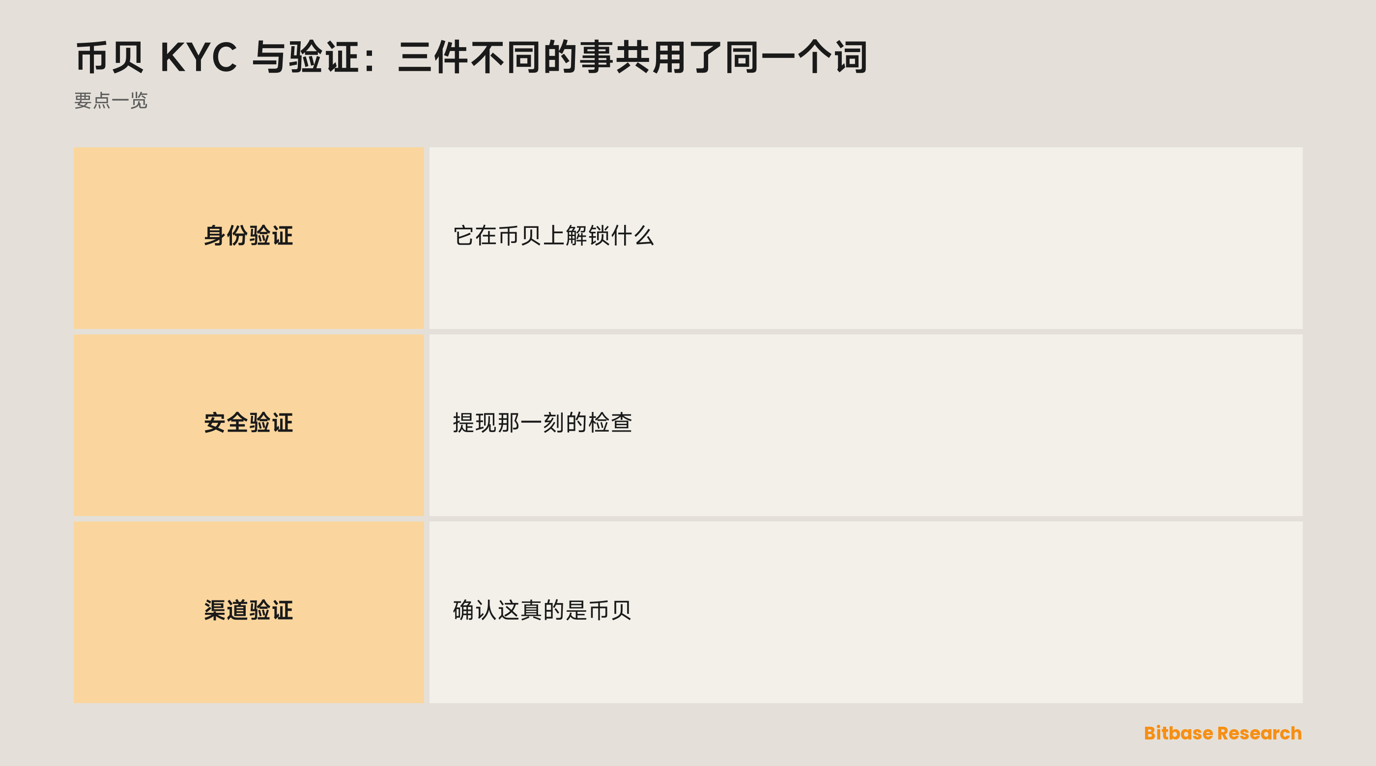 币贝上共用「验证」一词的三个检查：身份、安全、渠道，以及各自保护什么