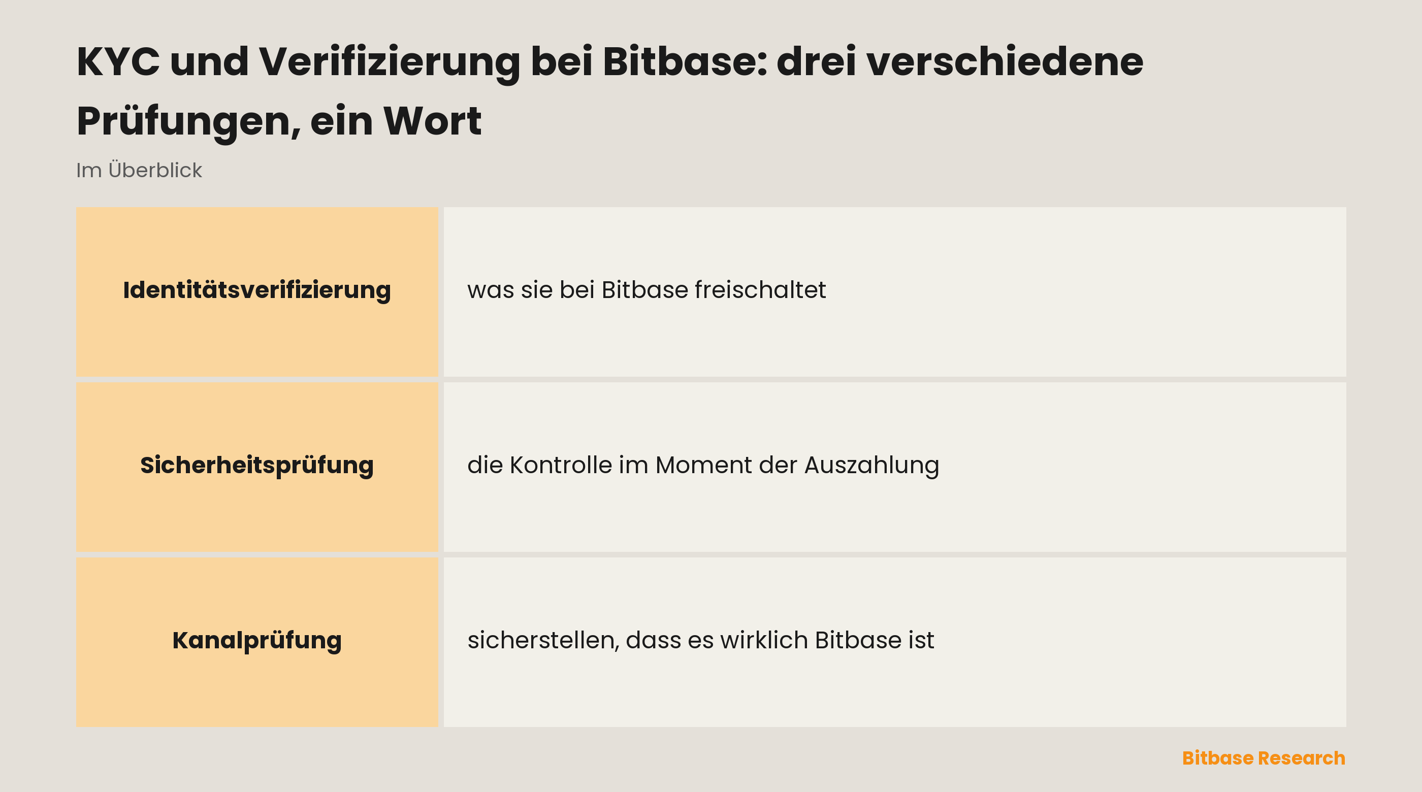 Drei Prüfungen unter einem Wort bei Bitbase: Identität, Sicherheit und Kanal, und wovor jede schützt