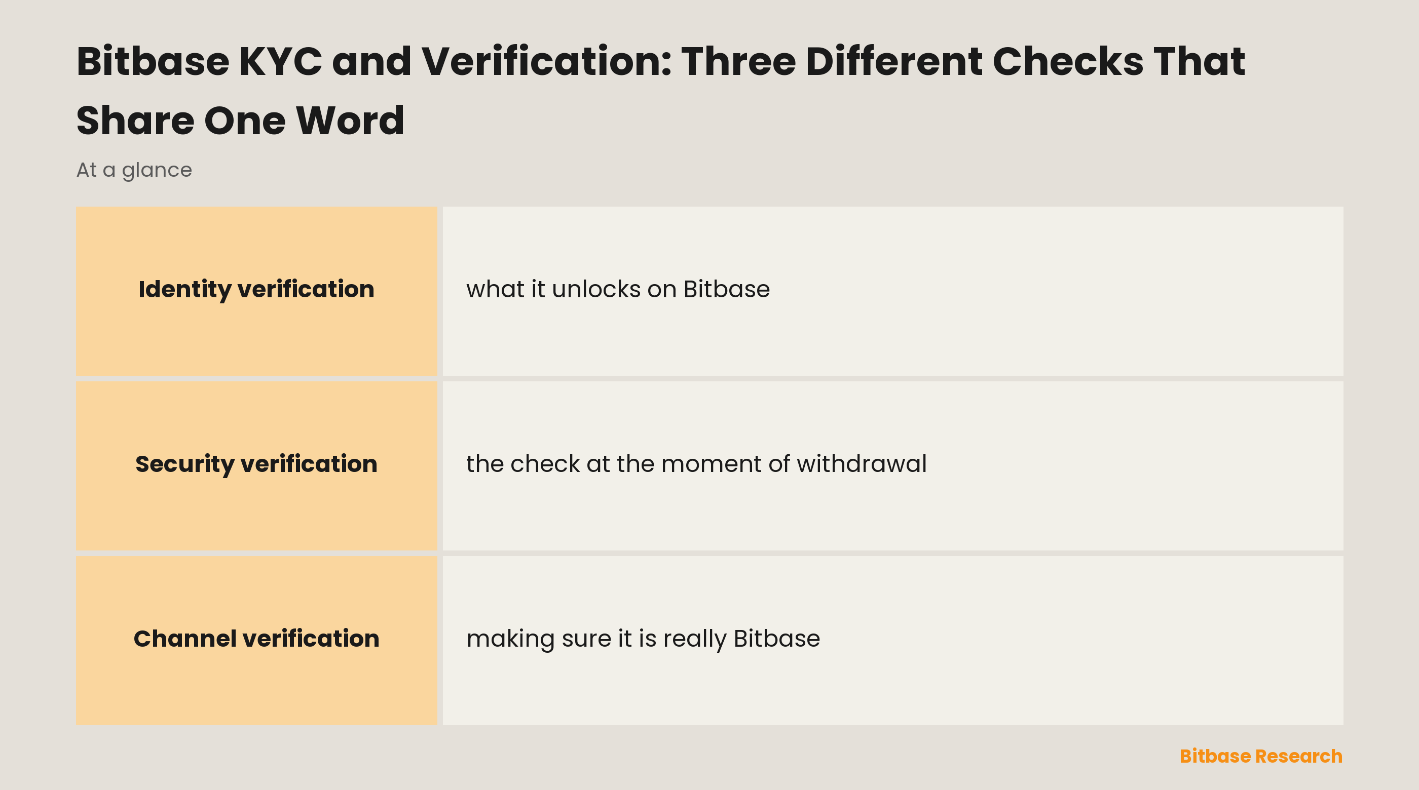 Three checks that share the word verification on Bitbase: identity, security and channel, and what each one protects