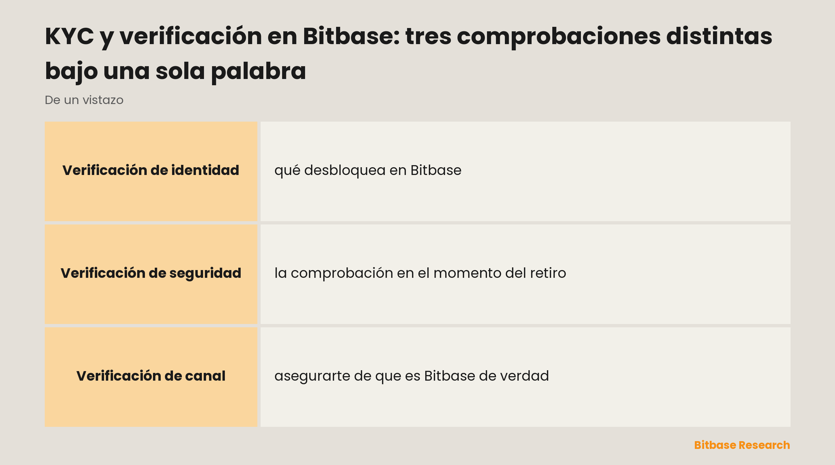 Tres comprobaciones bajo una misma palabra en Bitbase: identidad, seguridad y canal, y de qué protege cada una