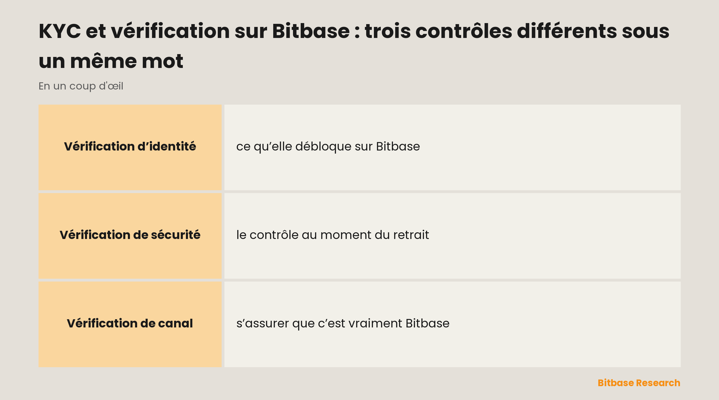 Trois contrôles sous un même mot chez Bitbase : identité, sécurité et canal, et ce que chacun protège