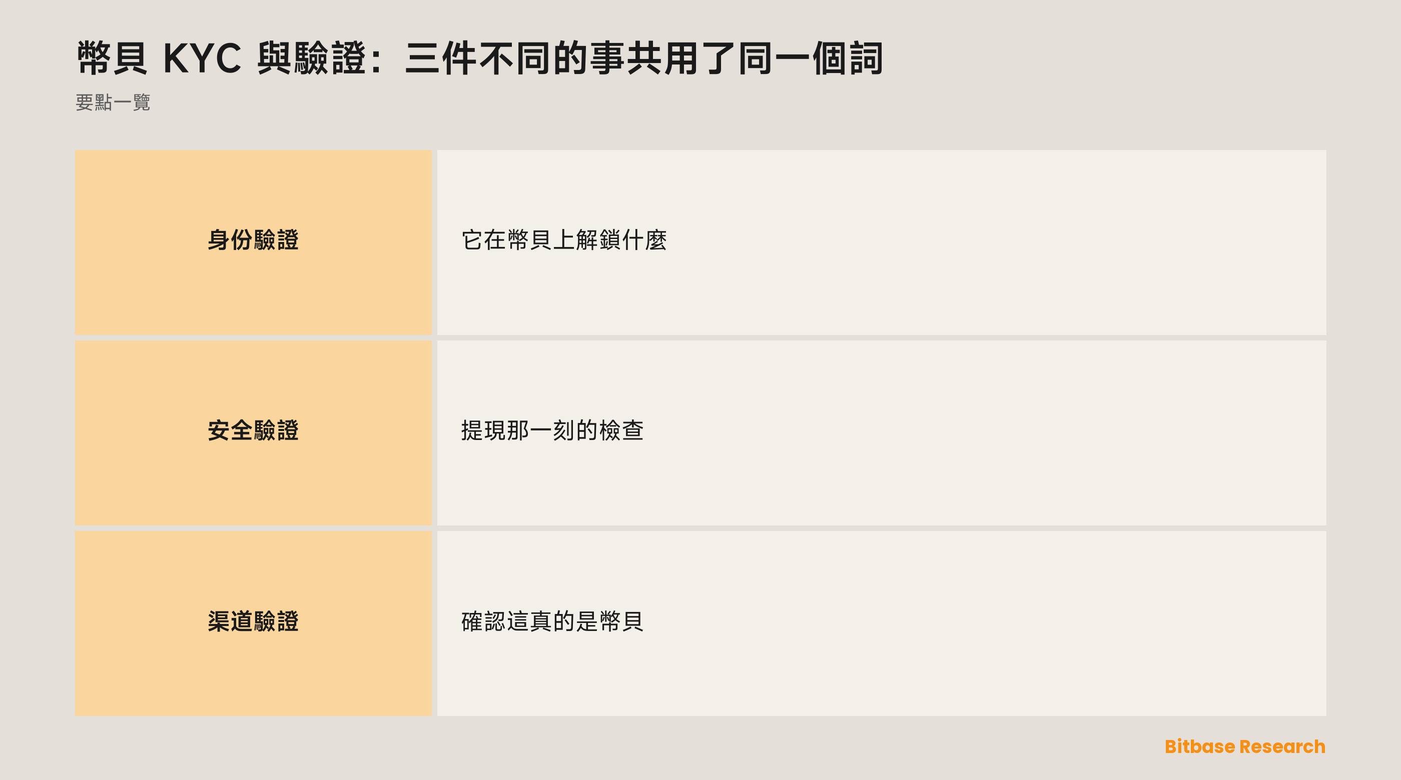幣貝上共用「驗證」一詞的三個檢查：身份、安全、渠道，以及各自保護什麼