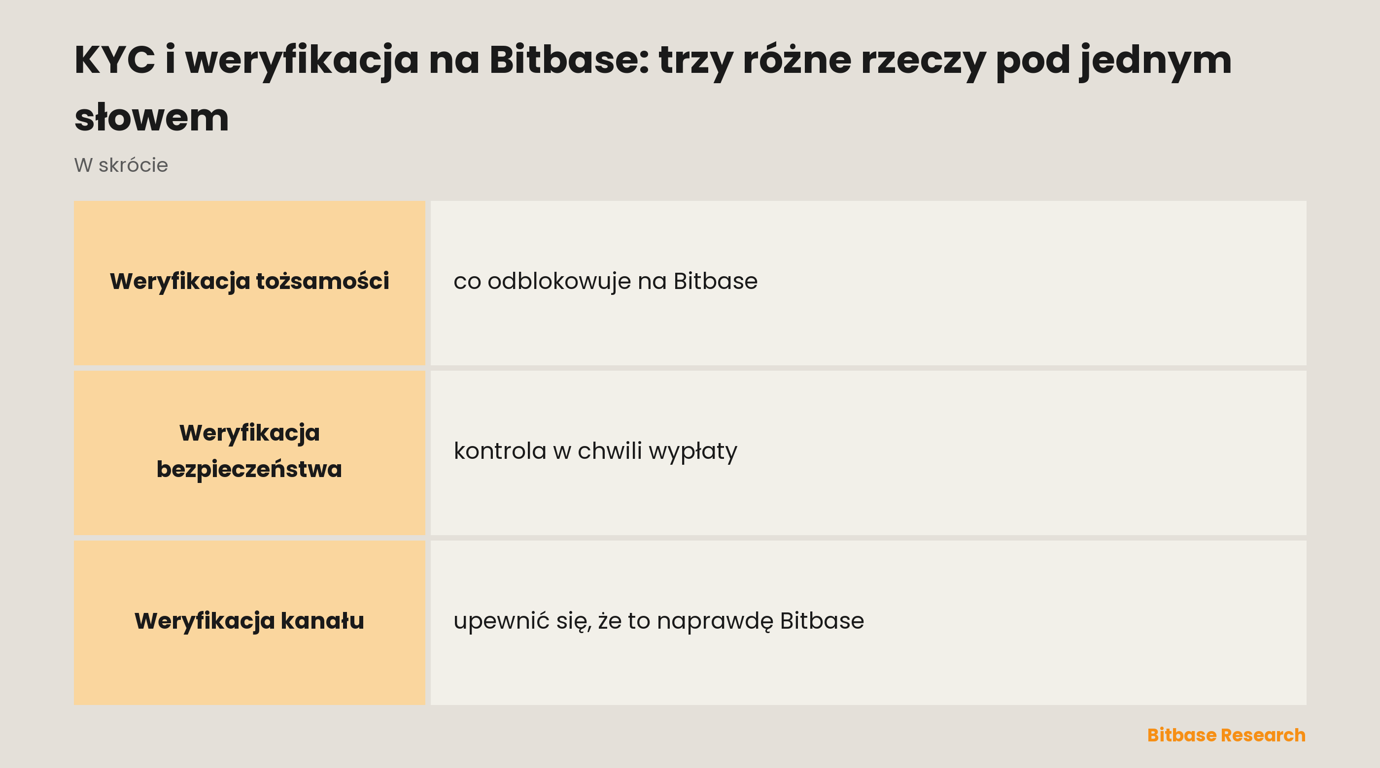 Trzy kontrole pod jednym słowem na Bitbase: tożsamość, bezpieczeństwo i kanał, oraz przed czym chroni każda