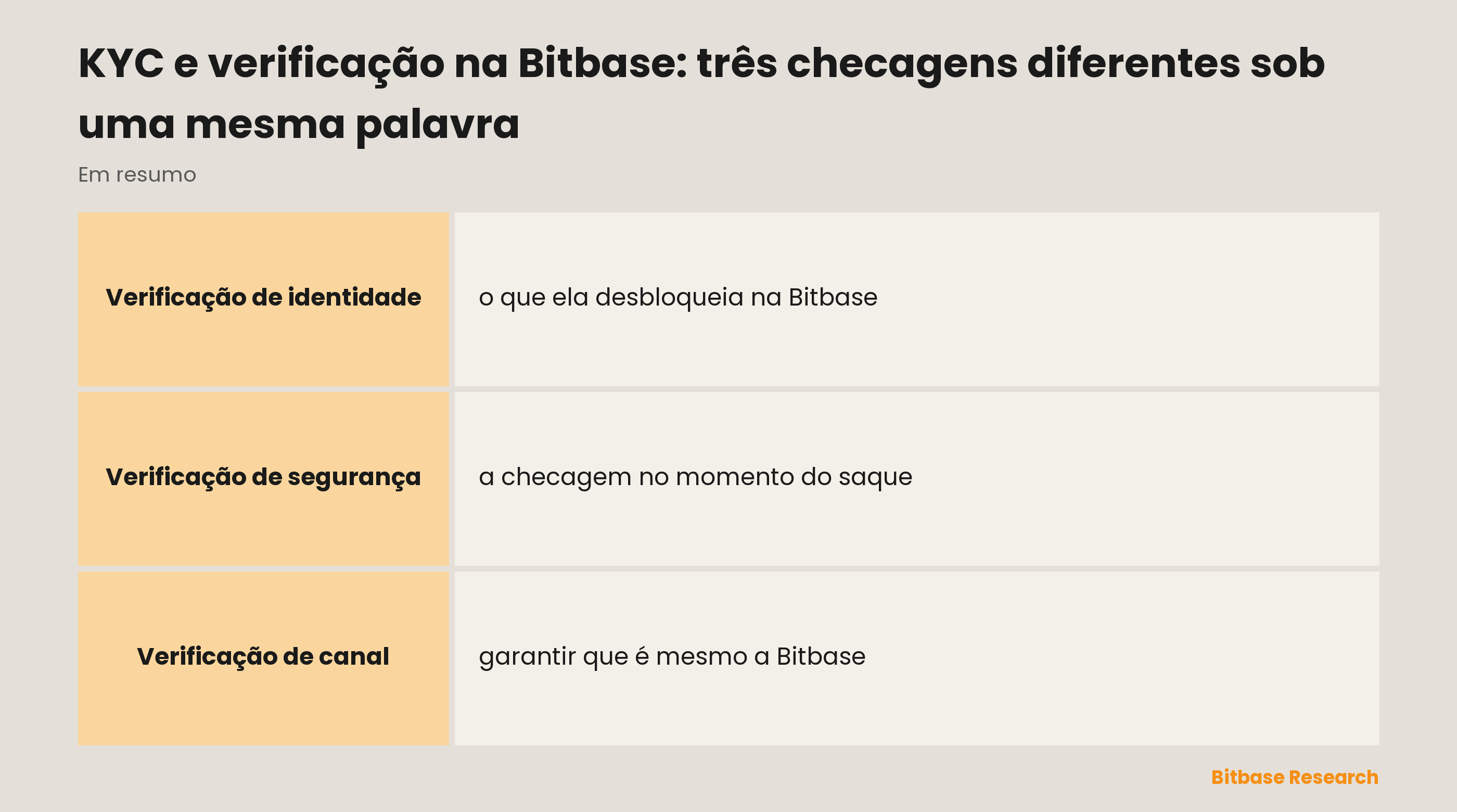 Três checagens sob a mesma palavra na Bitbase: identidade, segurança e canal, e do que cada uma protege
