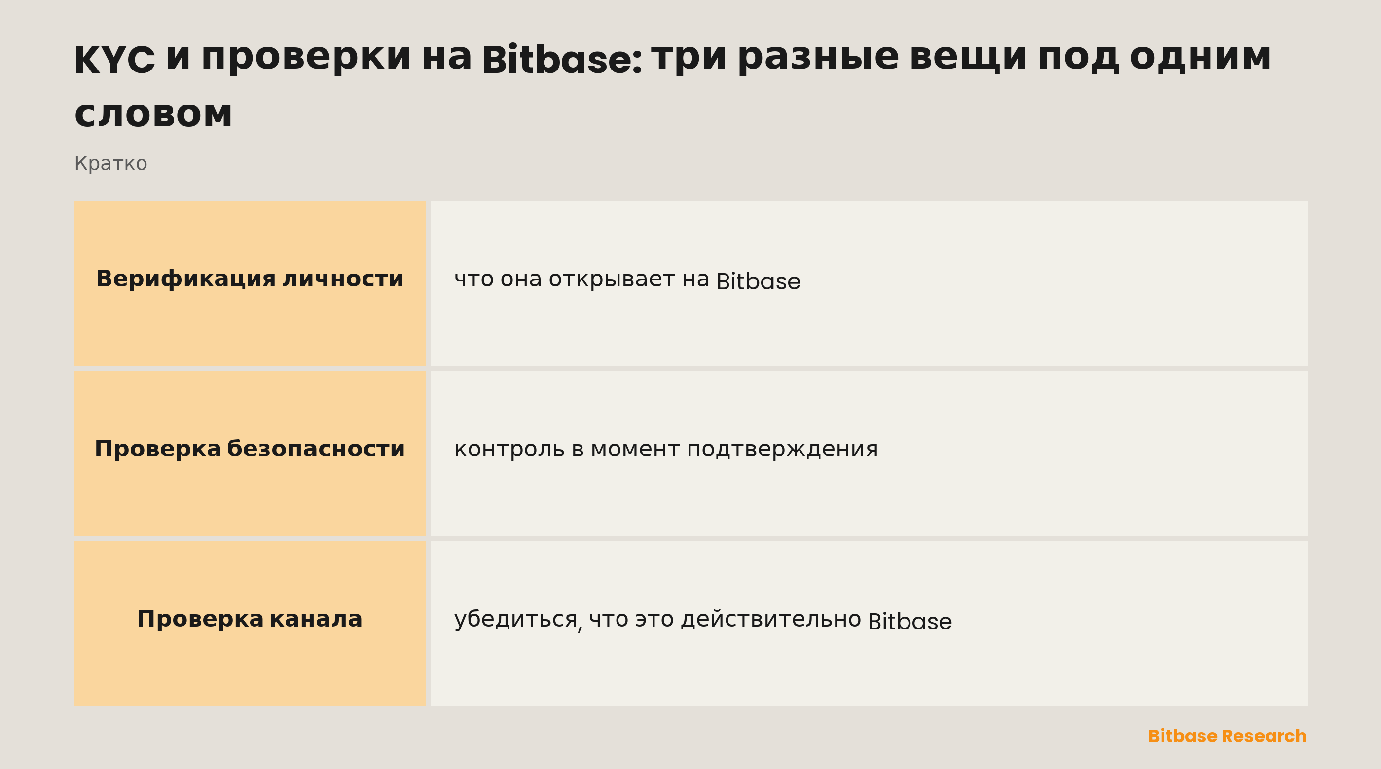 Три проверки под одним словом на Bitbase: личность, безопасность и канал, и от чего защищает каждая