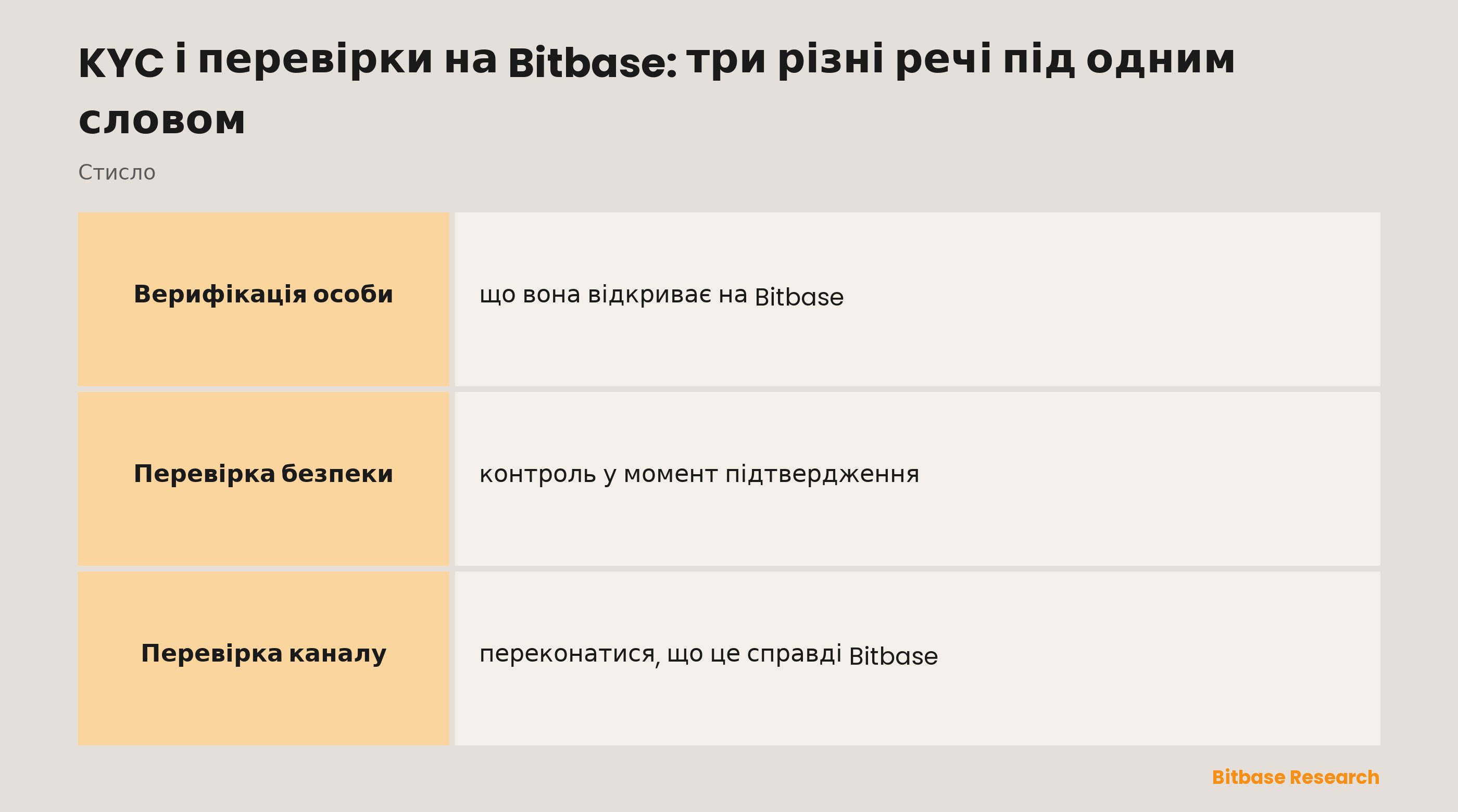 Три перевірки під одним словом на Bitbase: особа, безпека та канал, і від чого захищає кожна