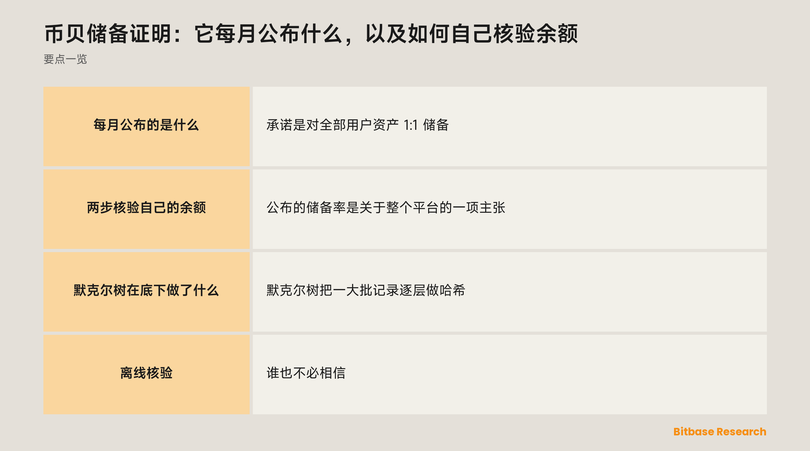 币贝储备证明：它每月公布什么，以及如何自己核验余额-bitbase-3679
