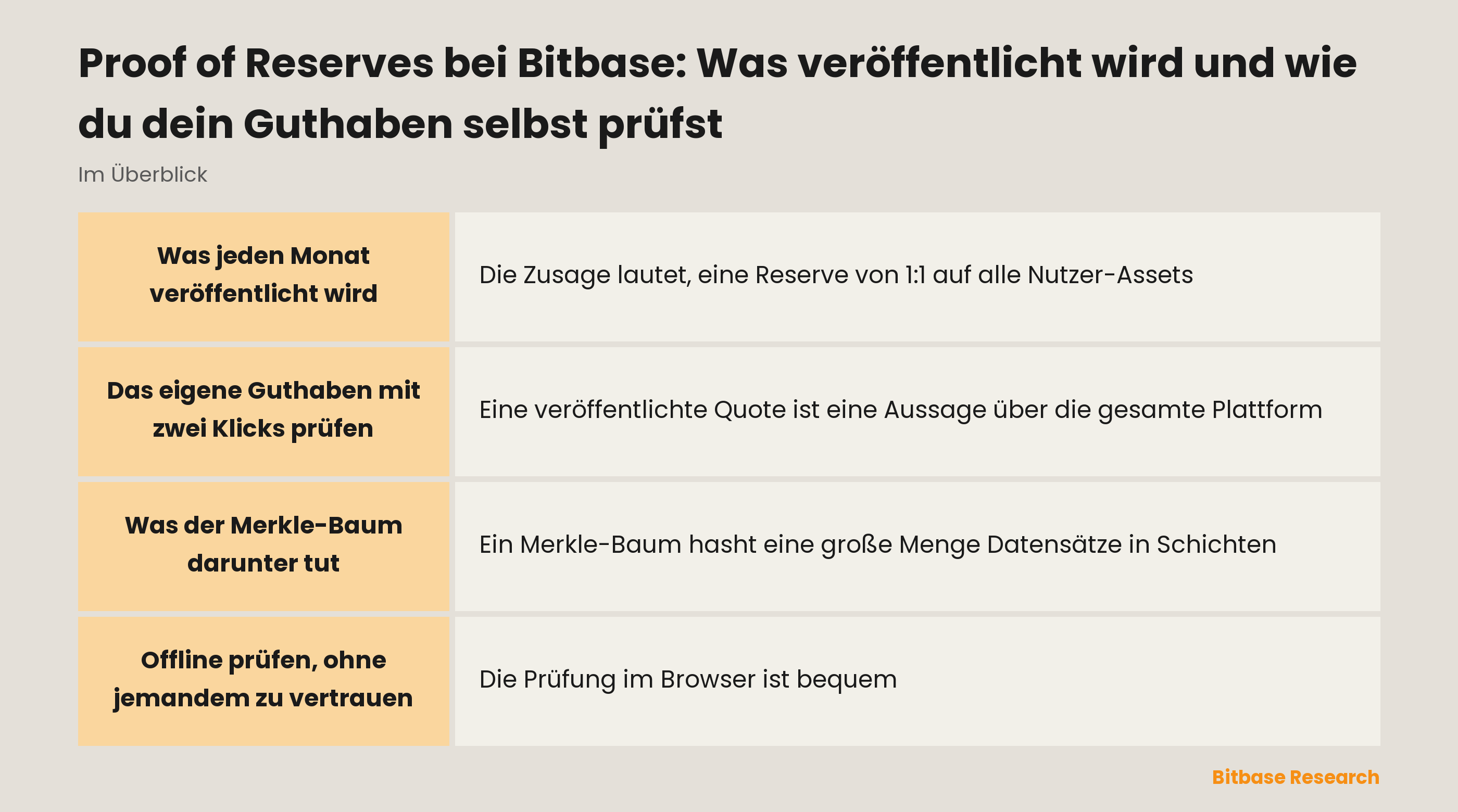 Proof of Reserves bei Bitbase: Was veröffentlicht wird und wie du dein Guthaben selbst prüfst-bitbase-8184
