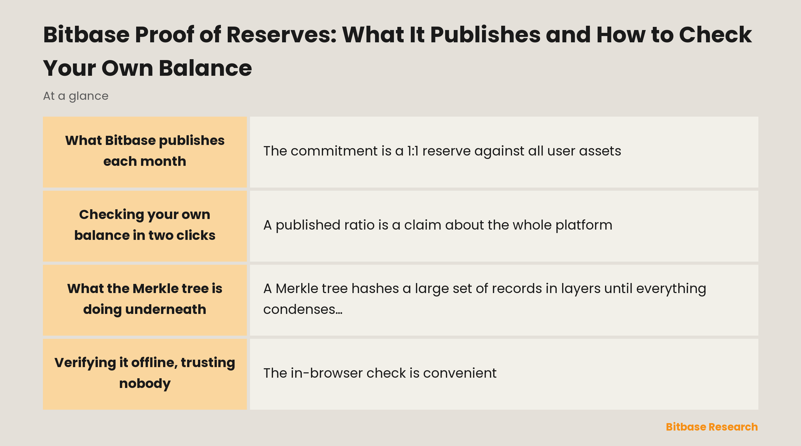 Bitbase Proof of Reserves: What It Publishes and How to Check Your Own Balance-bitbase-1445