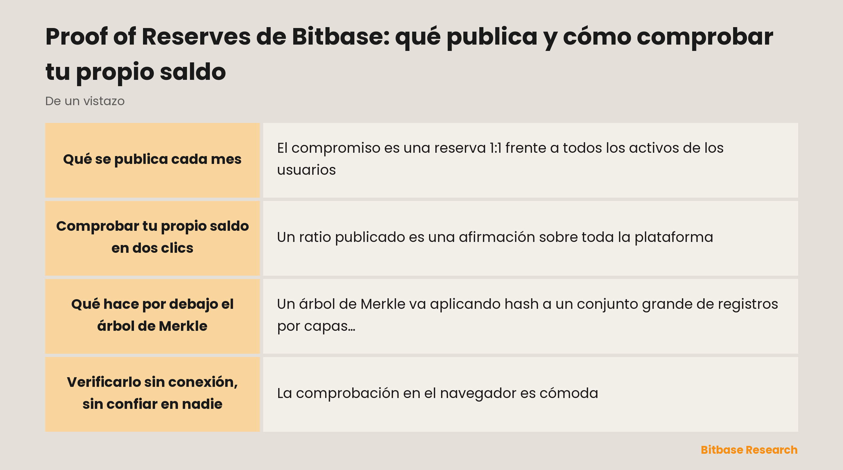 Proof of Reserves de Bitbase: qué publica y cómo comprobar tu propio saldo-bitbase-4404