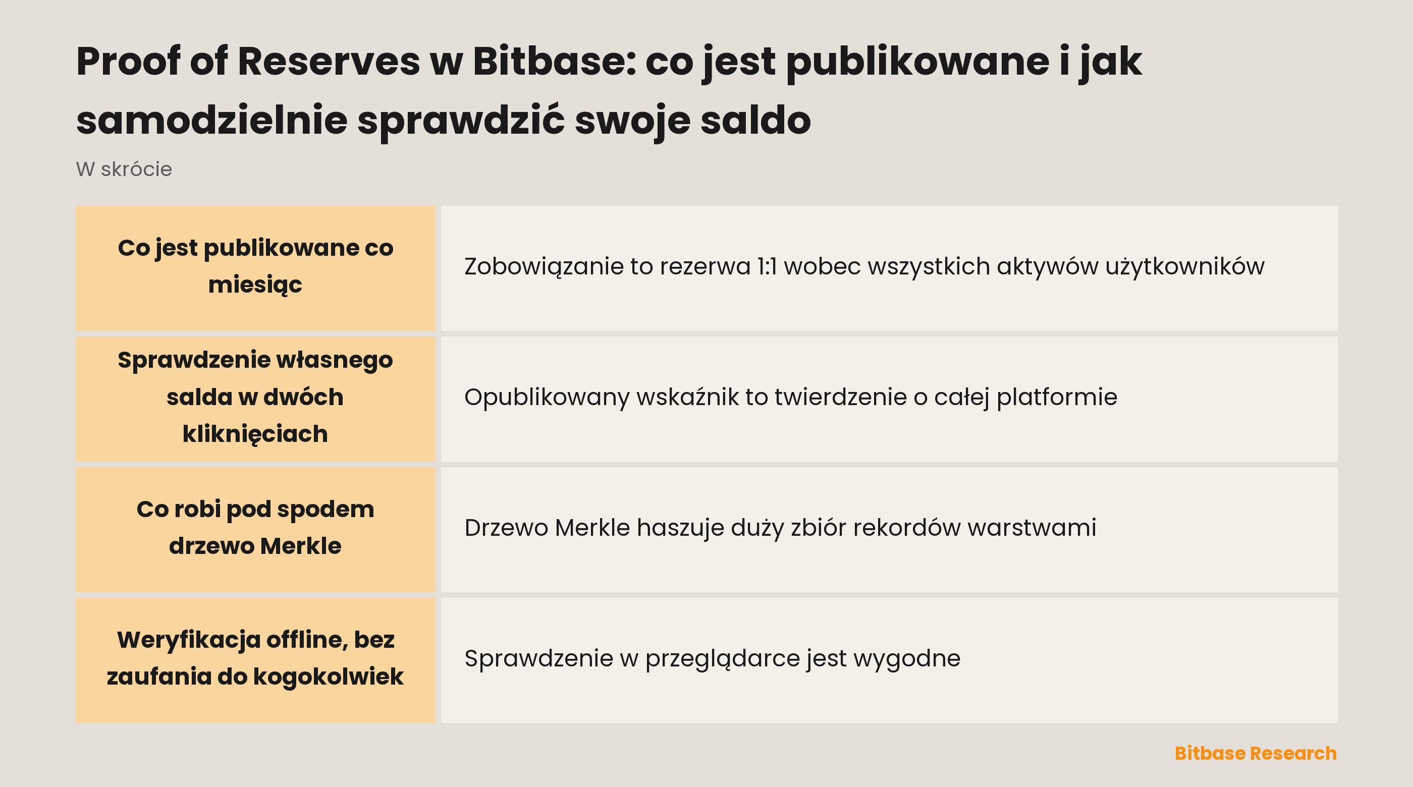 Proof of Reserves w Bitbase: co jest publikowane i jak samodzielnie sprawdzić swoje saldo-bitbase-4408