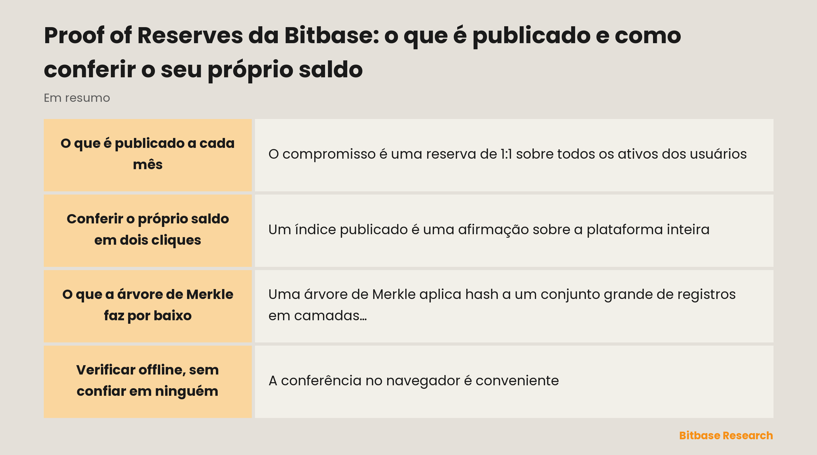 Proof of Reserves da Bitbase: o que é publicado e como conferir o seu próprio saldo-bitbase-7949