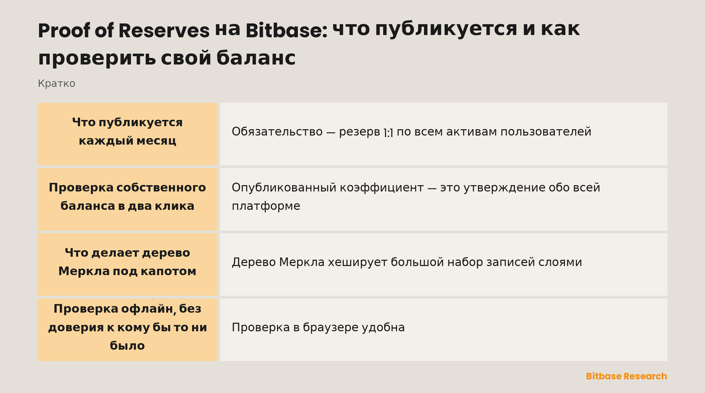 Proof of Reserves на Bitbase: что публикуется и как проверить свой баланс-bitbase-7544