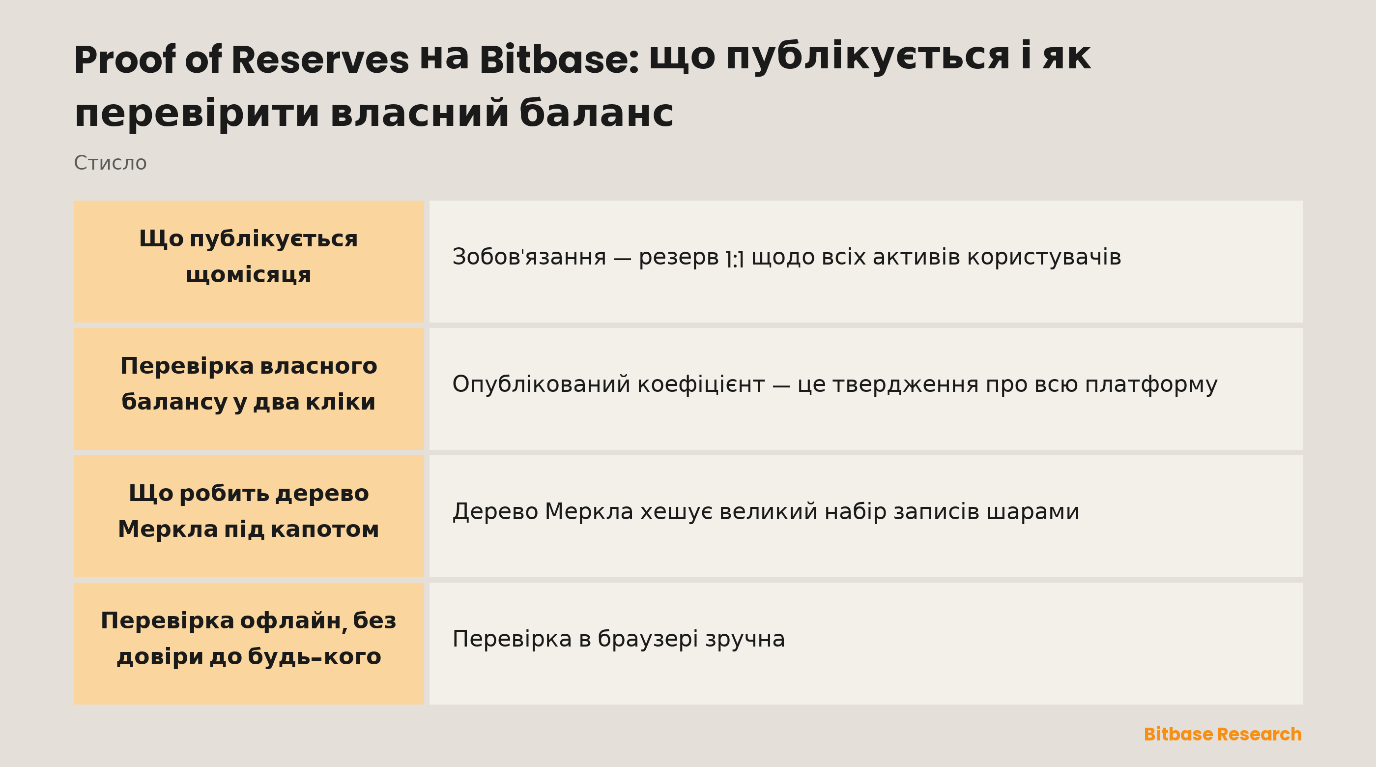 Proof of Reserves на Bitbase: що публікується і як перевірити власний баланс-bitbase-8896