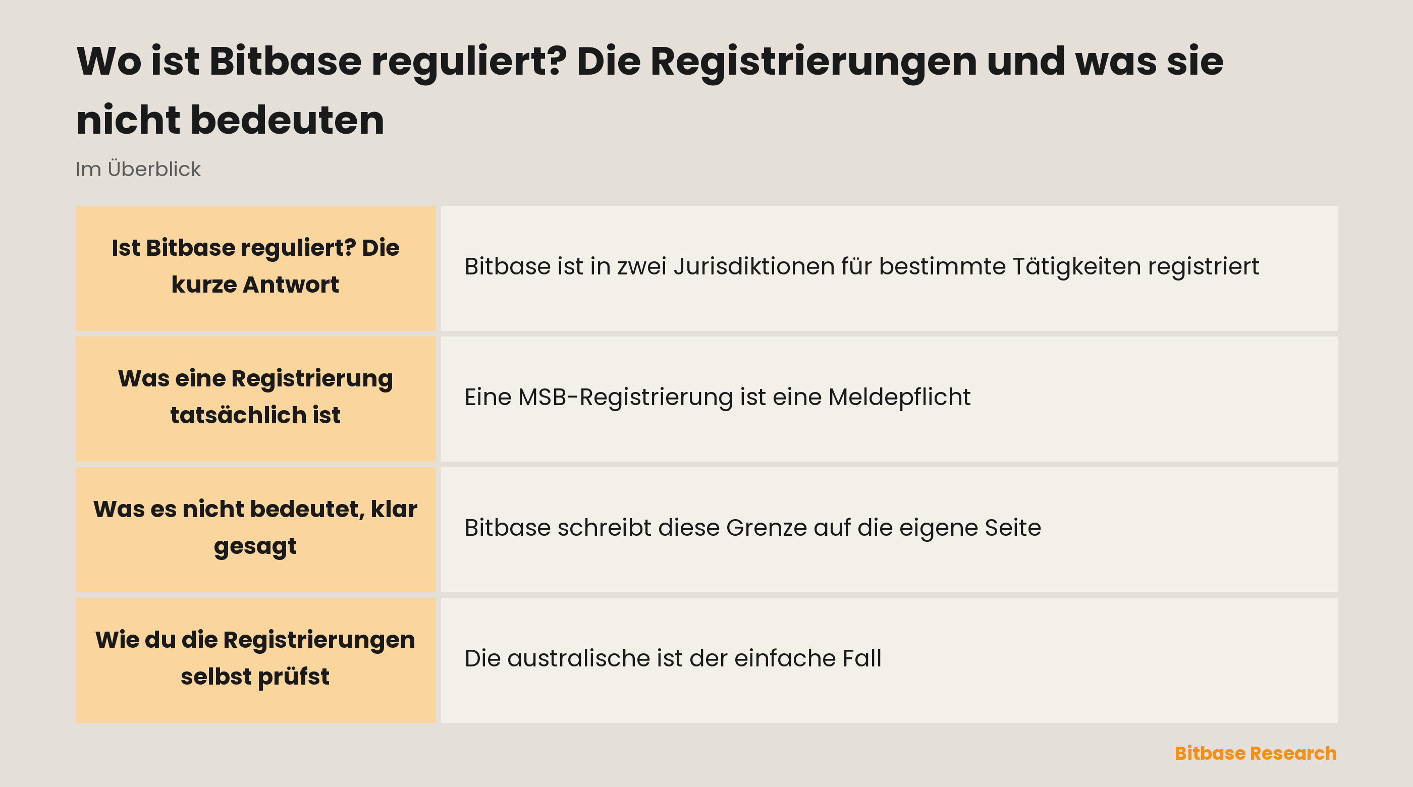 Regulatorische Registrierungen von Bitbase: die beiden Rechtsträger, ihre Nummern und Behörden sowie die Grenze dessen, was Registrierung bedeutet