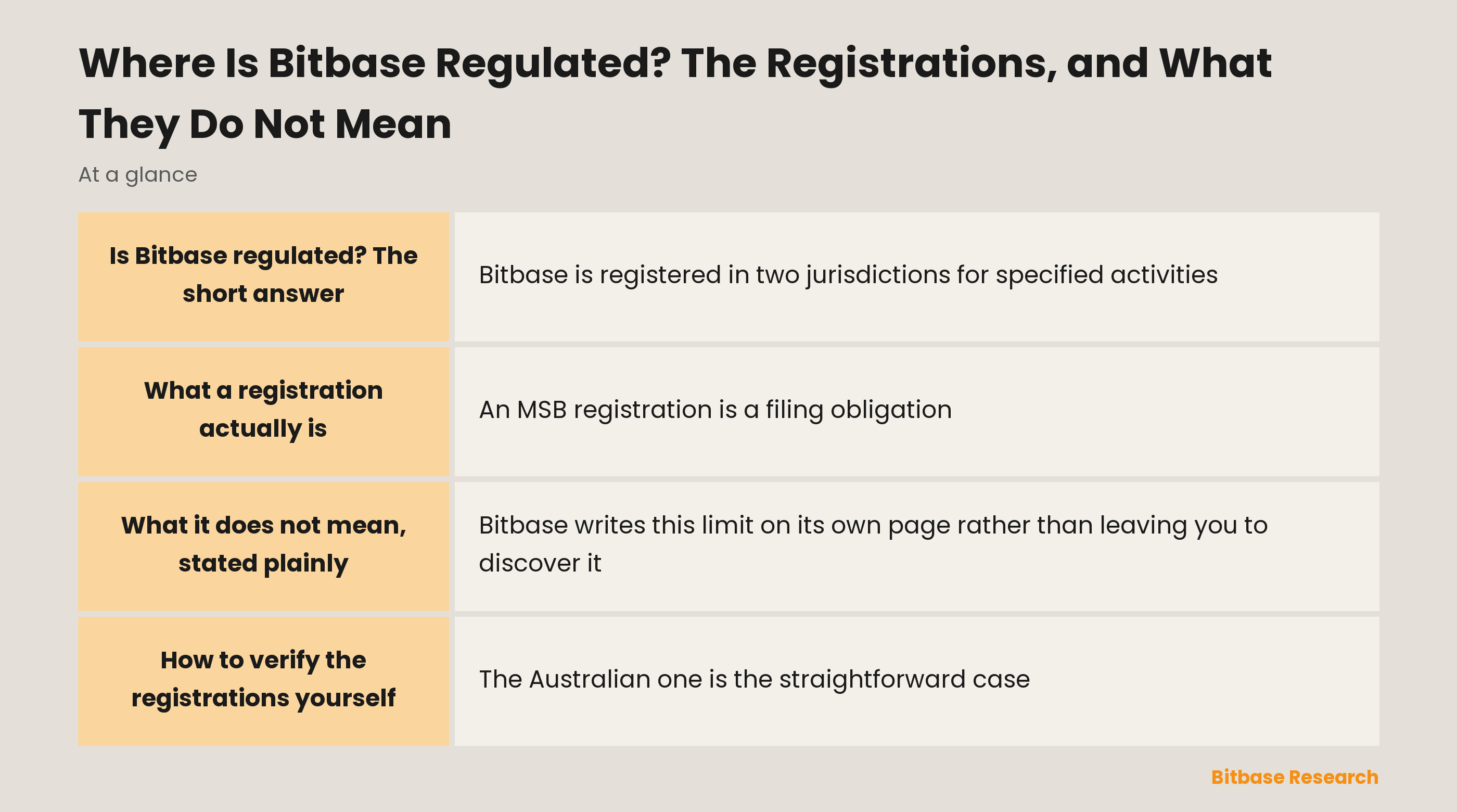 Bitbase regulatory registrations: the two entities, their numbers and regulators, and the boundary of what registration means