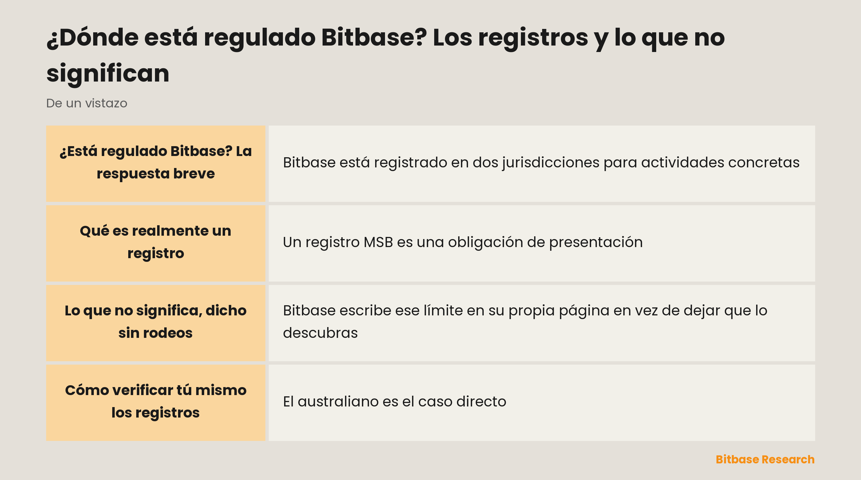 Registros regulatorios de Bitbase: las dos entidades, sus números y reguladores, y el límite de lo que significa un registro