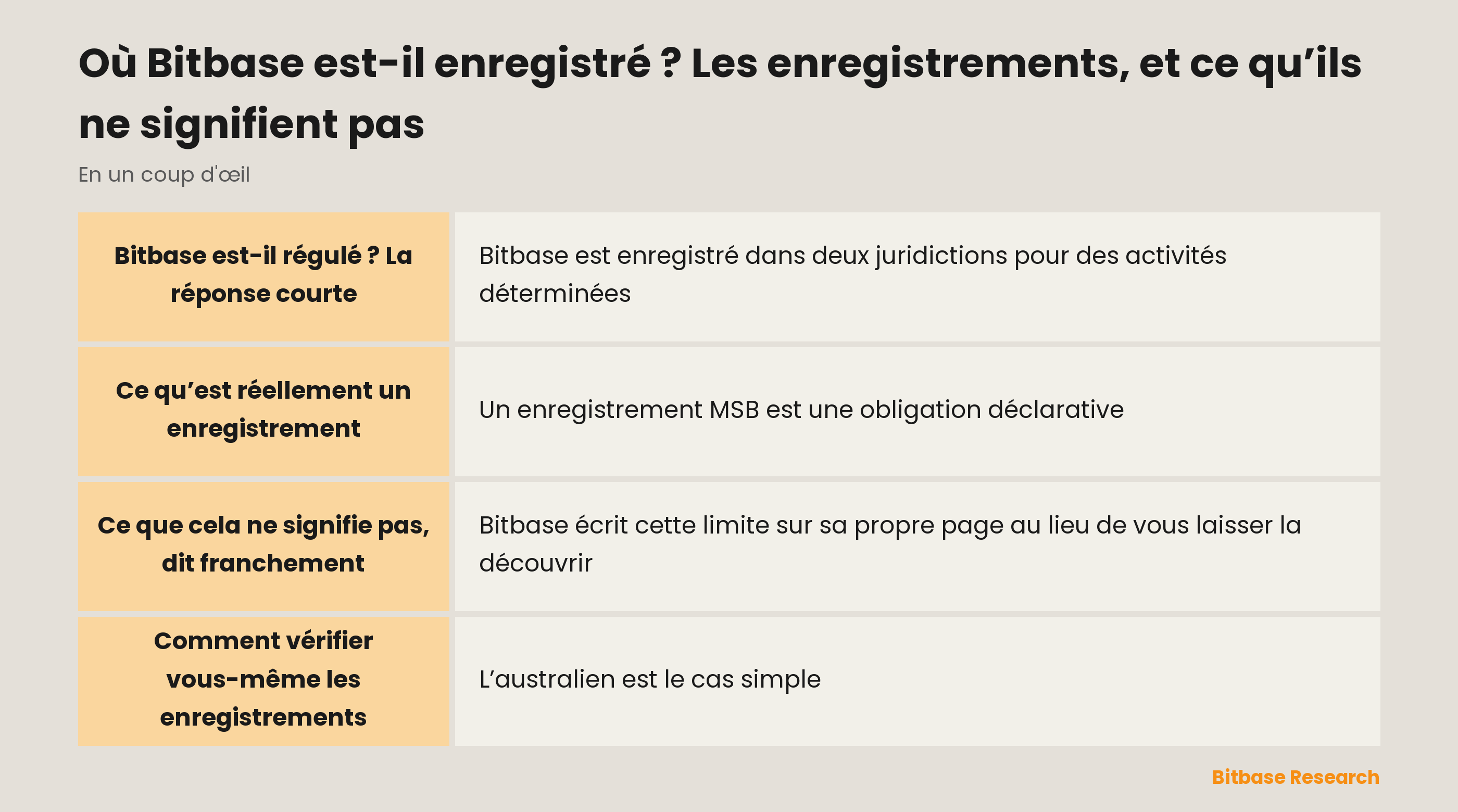 Enregistrements réglementaires de Bitbase : les deux entités, leurs numéros et régulateurs, et la limite de ce qu’un enregistrement signifie
