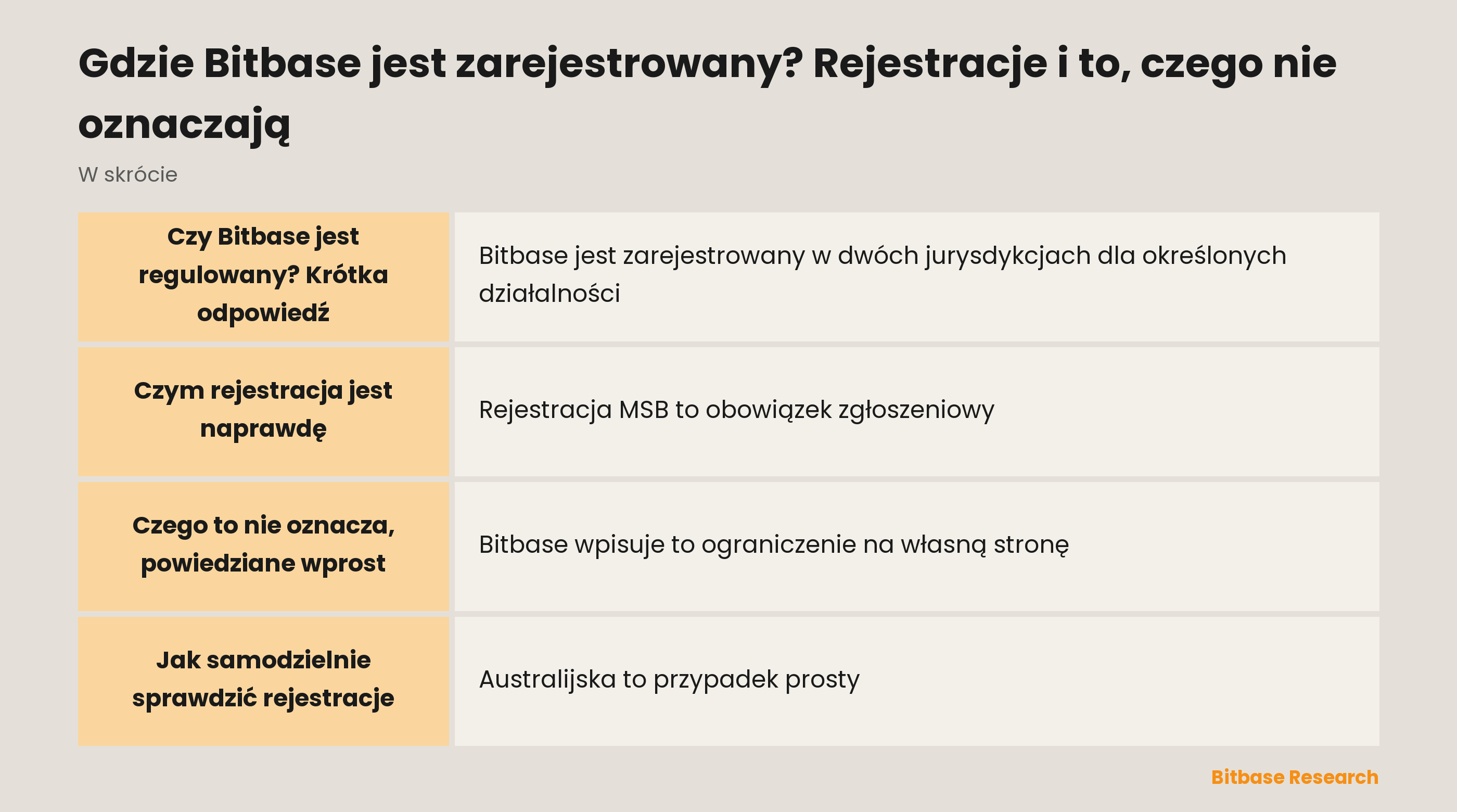 Rejestracje regulacyjne Bitbase: dwa podmioty, ich numery i organy nadzoru oraz granica tego, co rejestracja oznacza