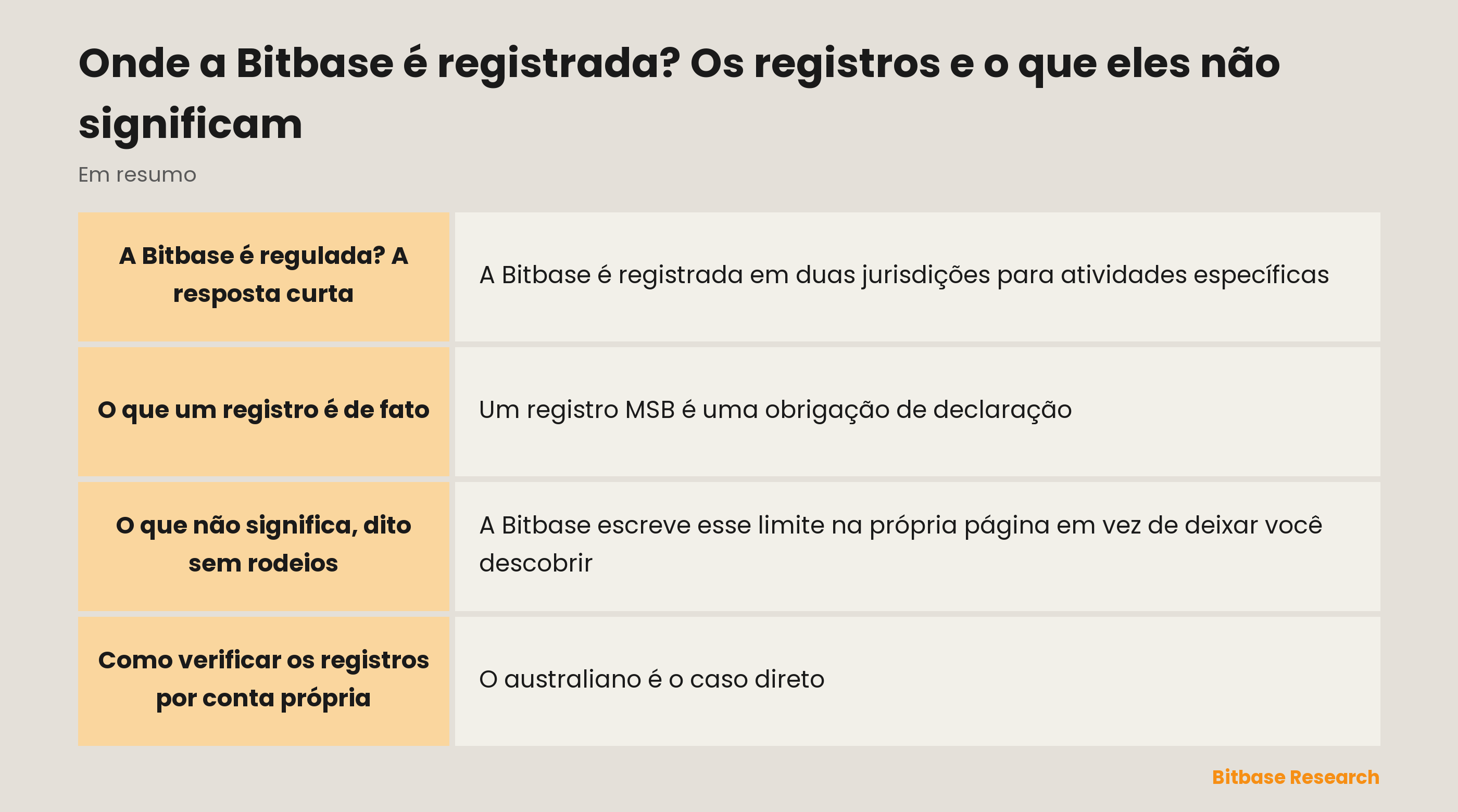 Registros regulatórios da Bitbase: as duas entidades, seus números e reguladores, e o limite do que um registro significa