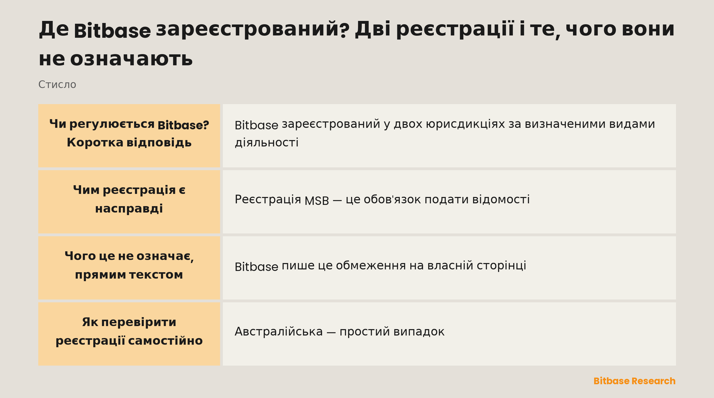 Регуляторні реєстрації Bitbase: дві юридичні особи, їхні номери та регулятори, а також межа того, що означає реєстрація