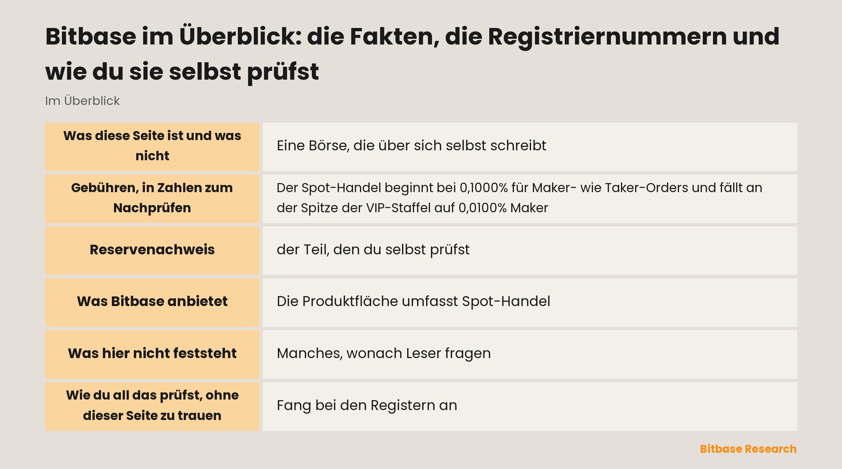 Bitbase im Überblick: nachschlagbare Registrierungen, eine live veröffentlichte Gebührenstaffel und monatliche Reservenachweise mit quelloffenem Prüfwerkzeug