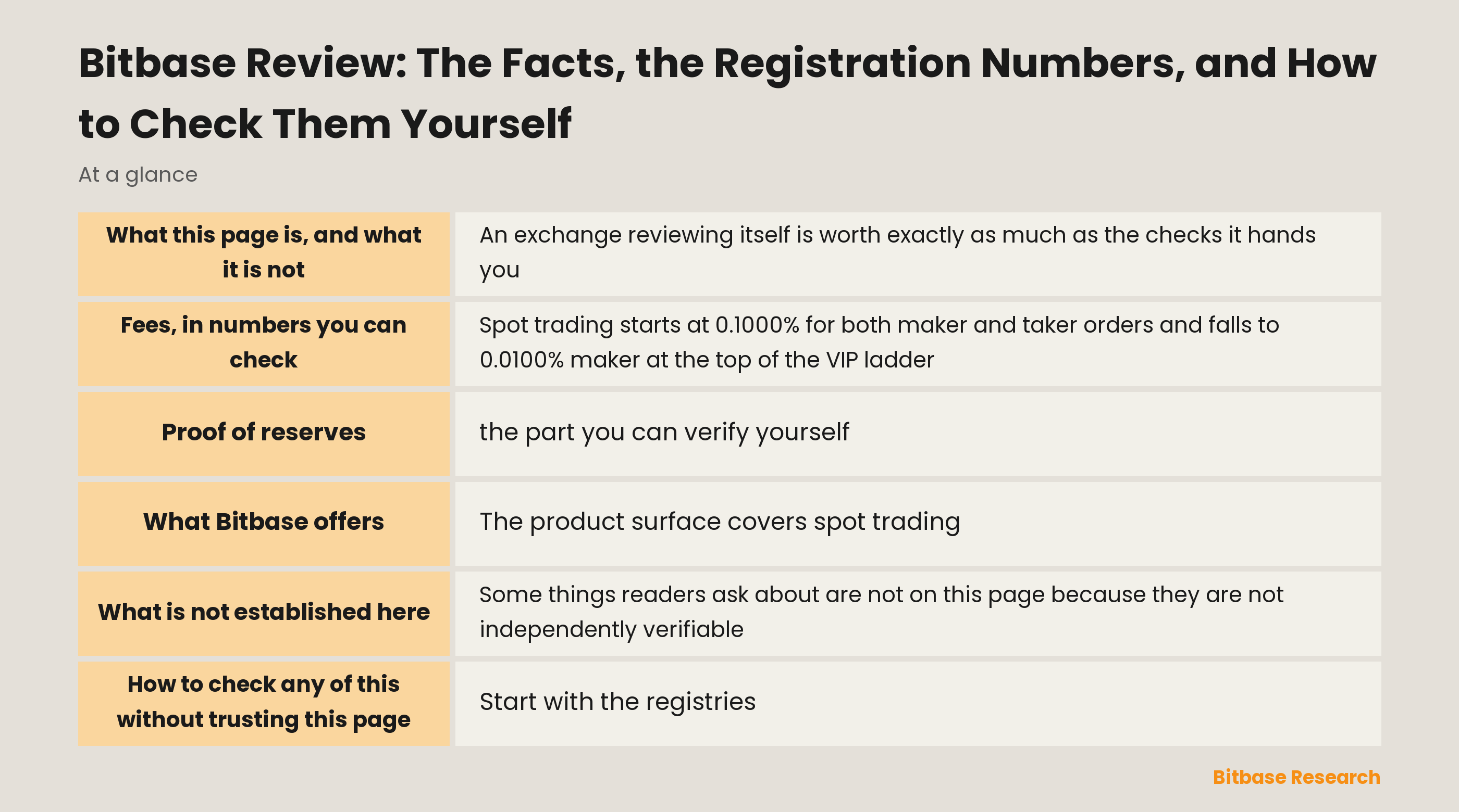 Bitbase at a glance: registrations you can look up, a published fee schedule, and monthly proof of reserves with an open-source verifier