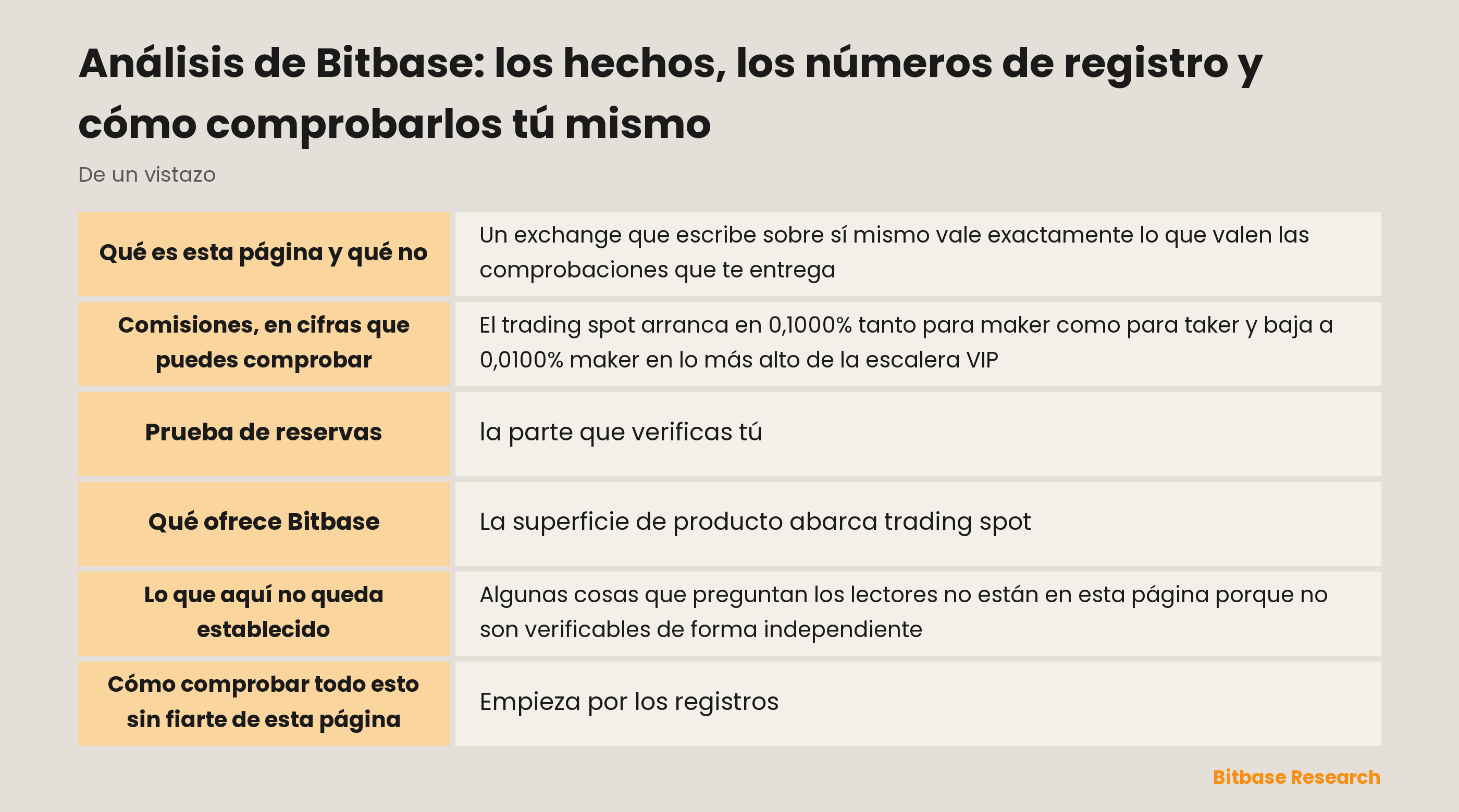 Bitbase de un vistazo: registros consultables, una tabla de comisiones publicada en vivo y prueba de reservas mensual con verificador de código abierto