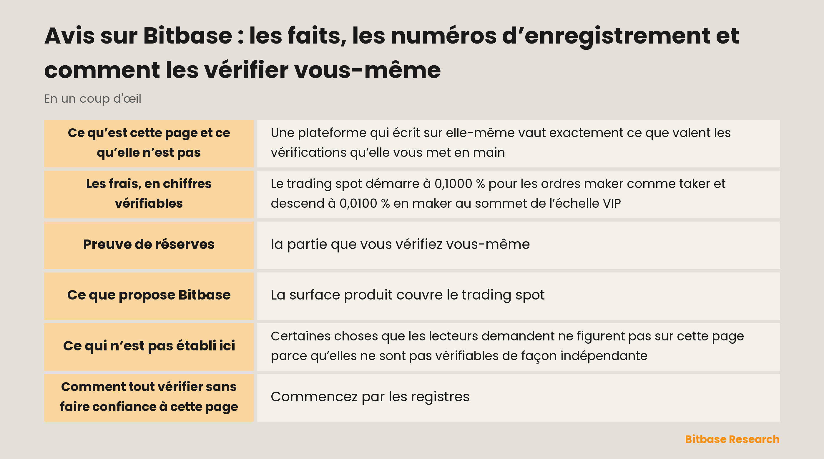 Bitbase en bref : des enregistrements consultables, une grille de frais publiée en direct et une preuve de réserves mensuelle avec vérificateur open source