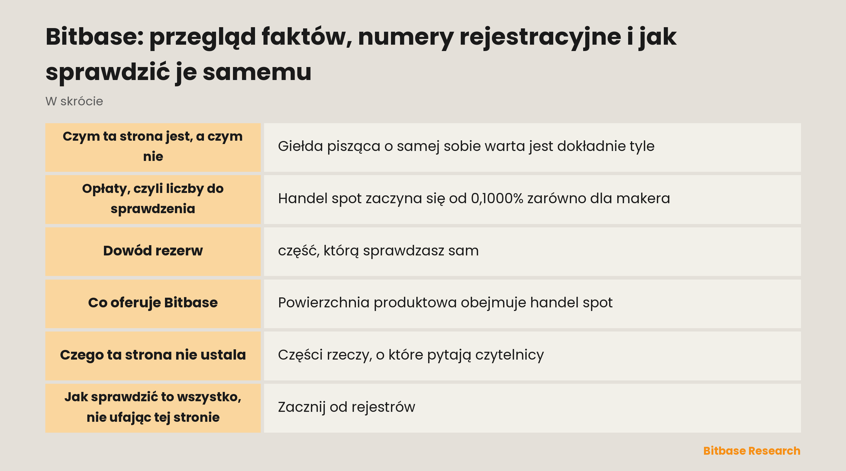Bitbase w skrócie: rejestracje do sprawdzenia w rejestrach, publikowana tabela opłat i comiesięczny dowód rezerw z otwartym weryfikatorem