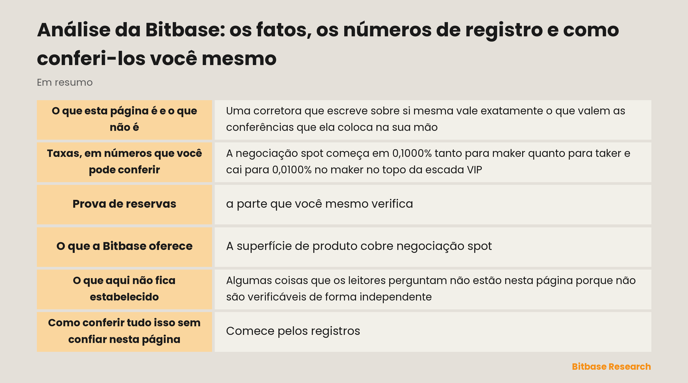 A Bitbase em resumo: registros consultáveis, tabela de taxas publicada ao vivo e prova de reservas mensal com verificador de código aberto