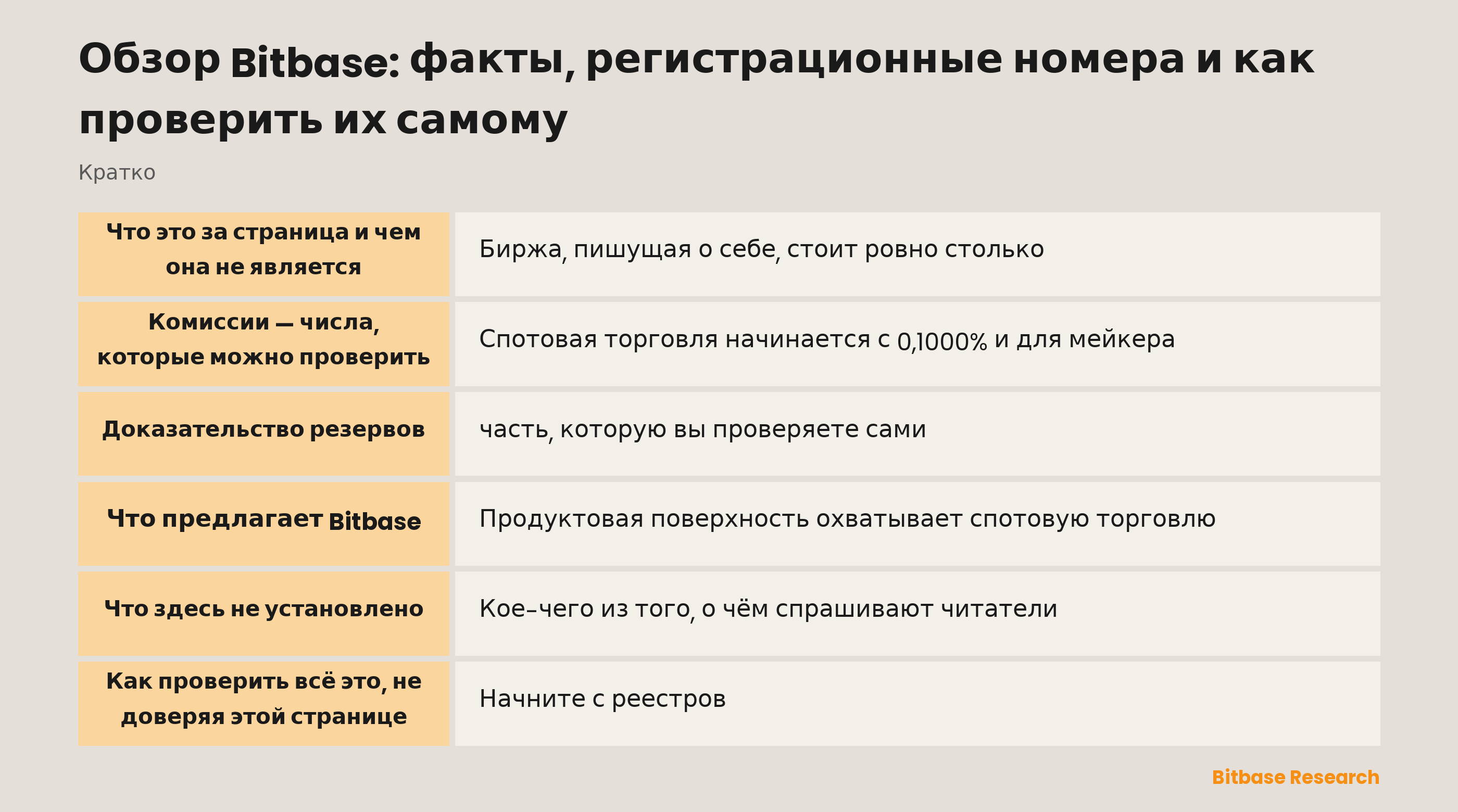 Bitbase кратко: регистрации, которые можно найти в реестрах, публикуемая сетка комиссий и ежемесячное доказательство резервов с открытым верификатором
