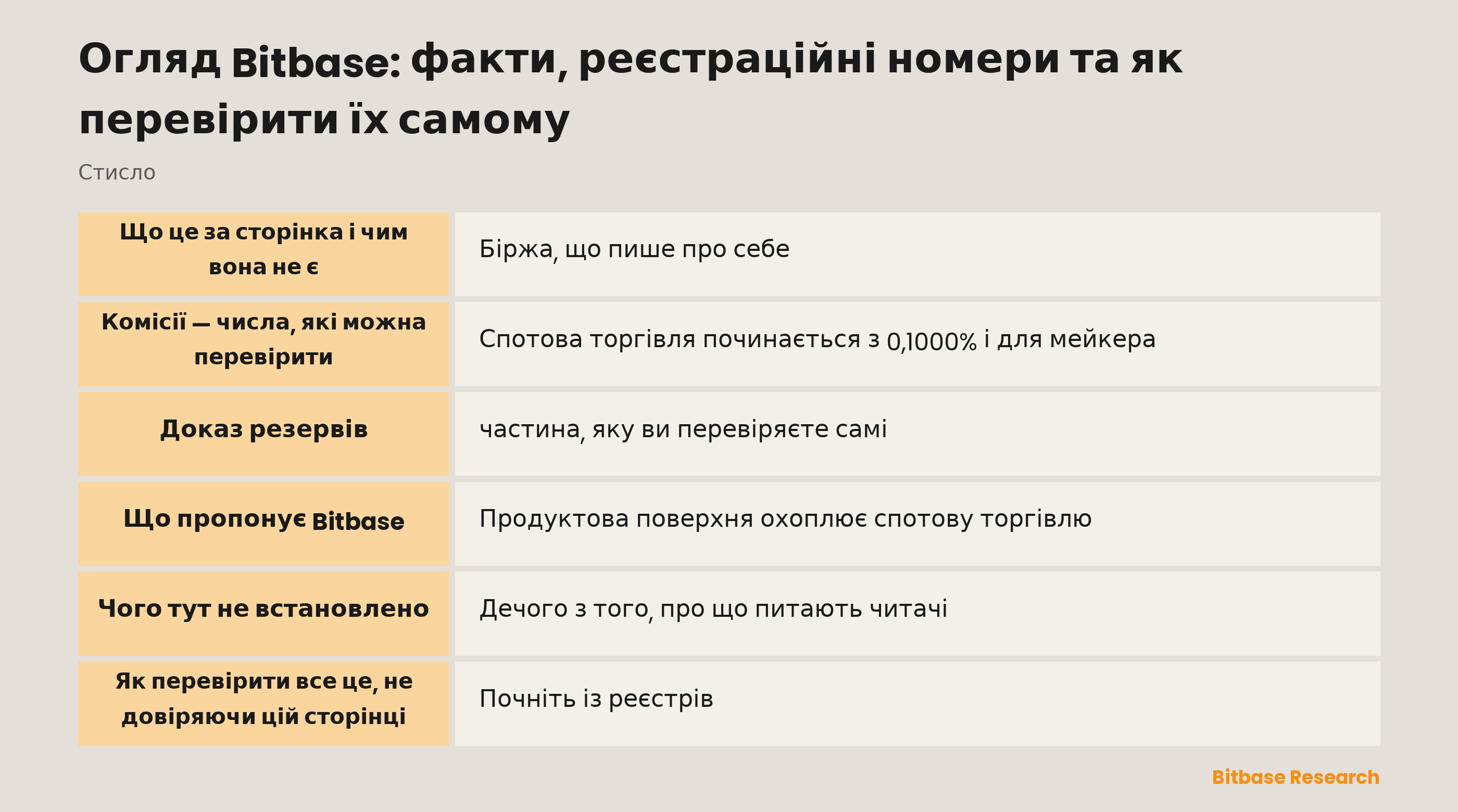 Bitbase стисло: реєстрації, які можна знайти в реєстрах, публікована сітка комісій та щомісячний доказ резервів із відкритим верифікатором