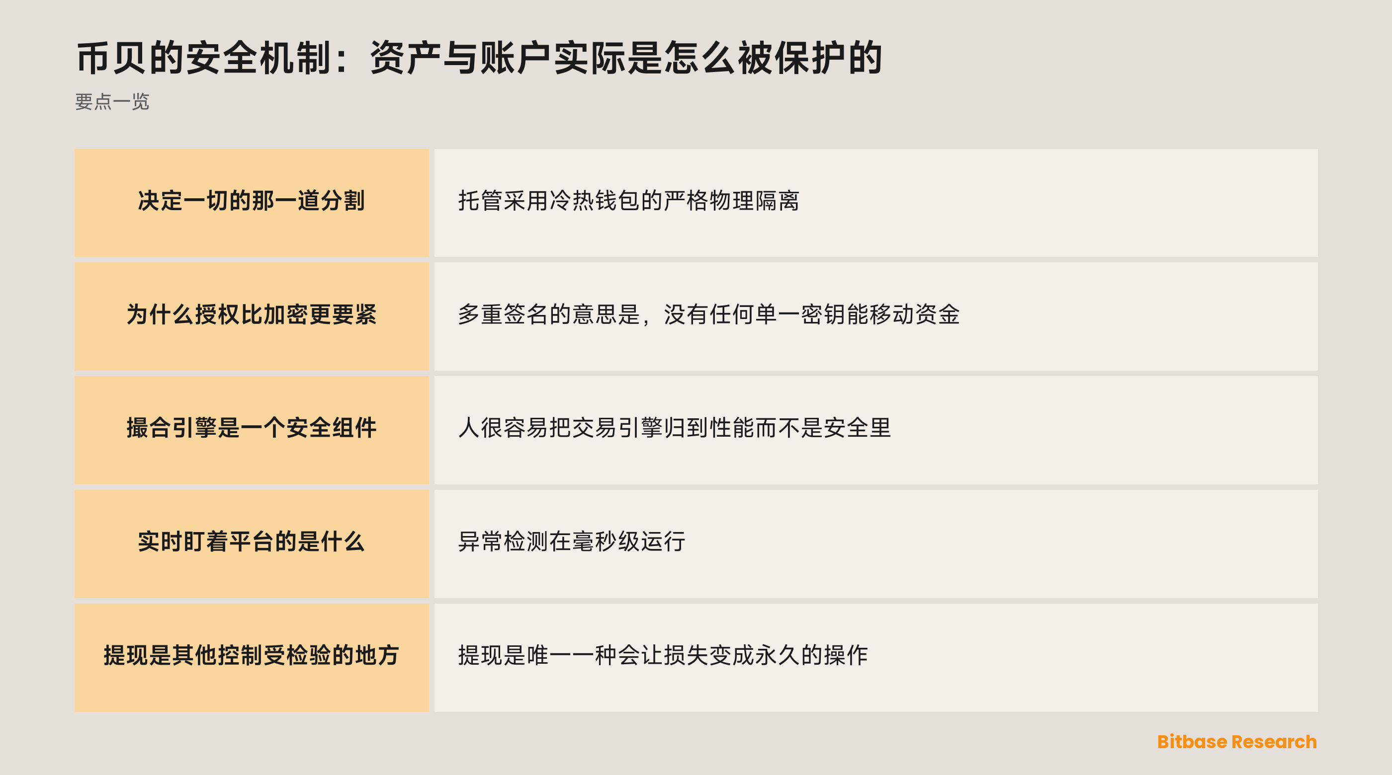 币贝的安全层：托管隔离、授权、监控，以及用户握在手里的账户控制