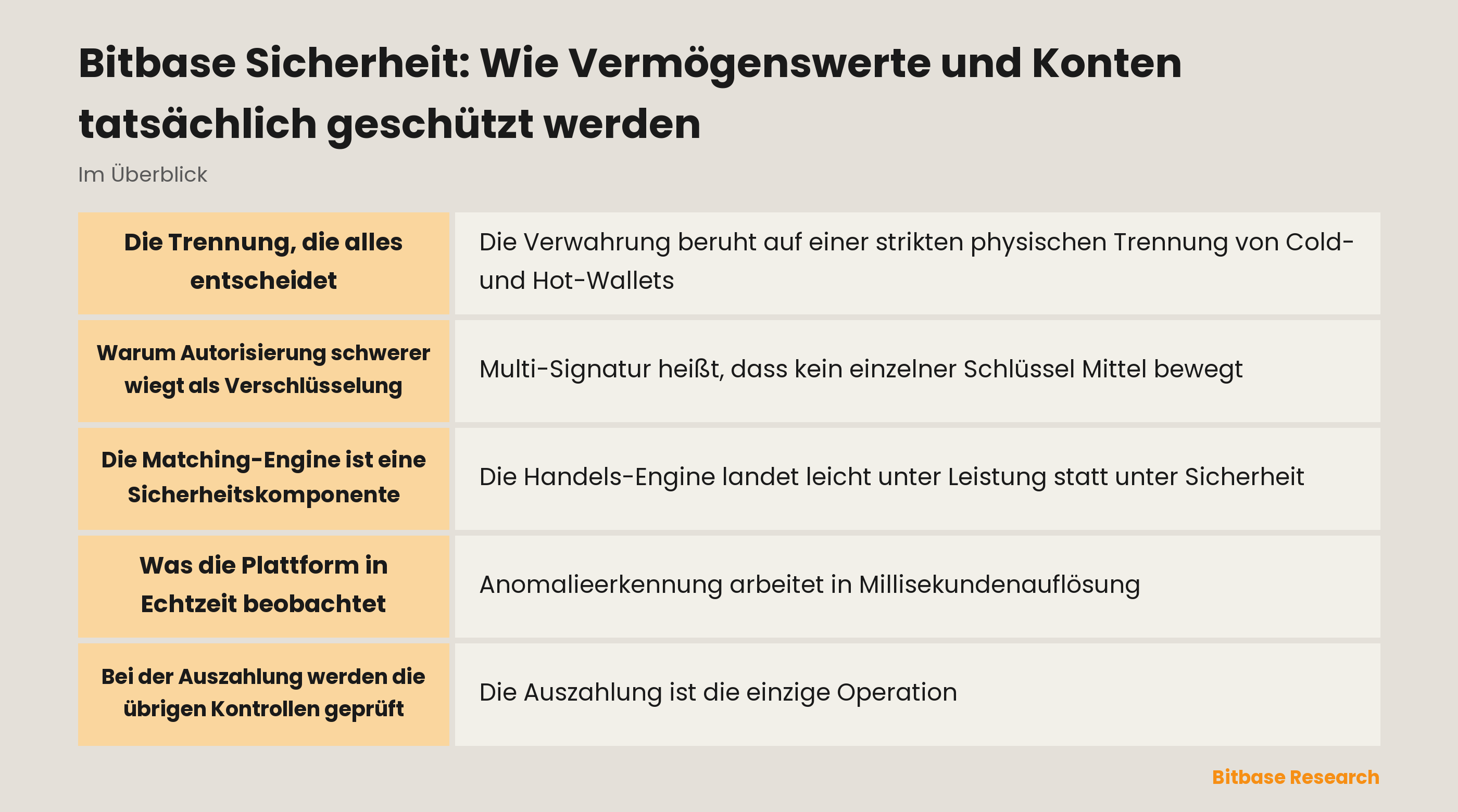 Der Sicherheitsstapel von Bitbase: Verwahrungstrennung, Autorisierung, Überwachung und die Kontrollen aufseiten der Nutzenden