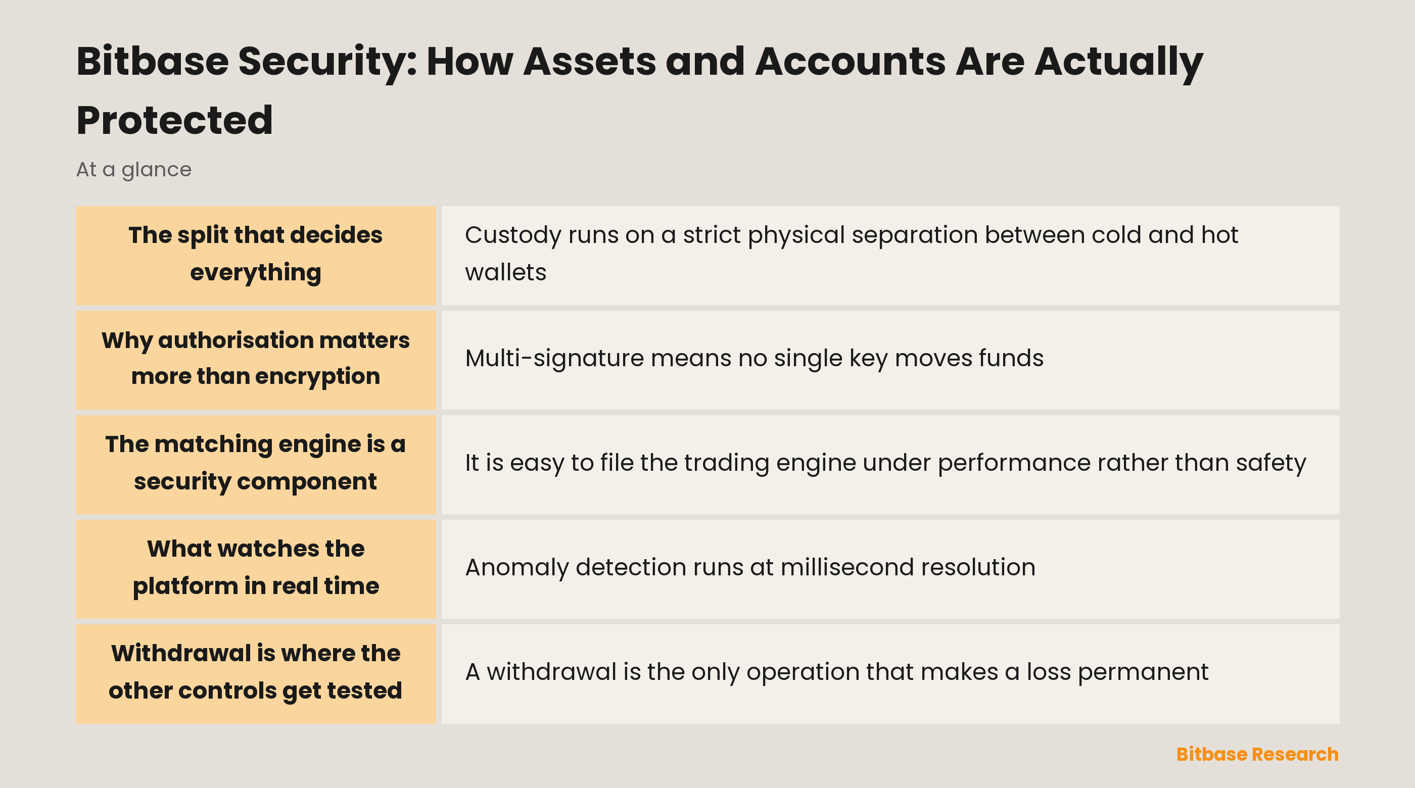 The Bitbase security stack: custody separation, authorisation, monitoring and the account controls a user holds