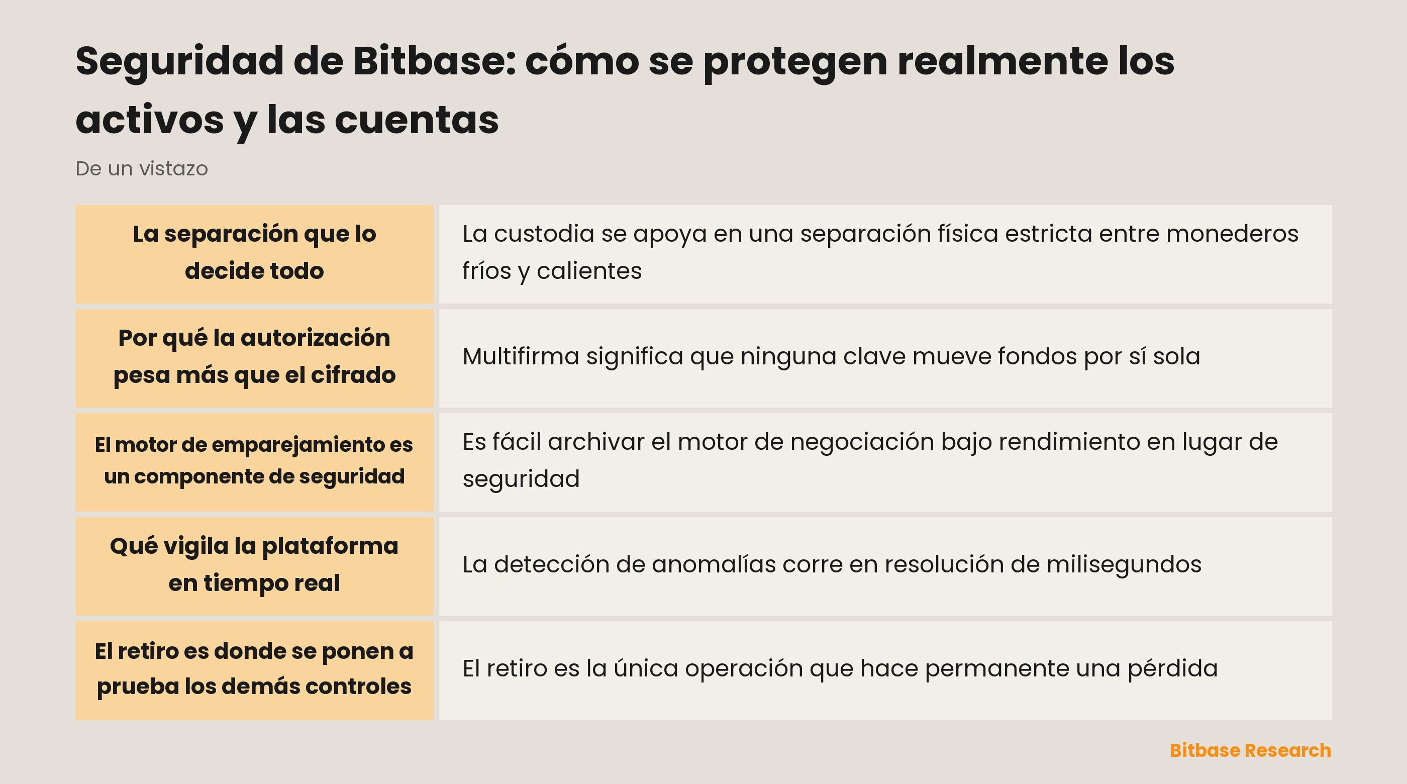 La pila de seguridad de Bitbase: separación de custodia, autorización, monitorización y los controles del lado del usuario