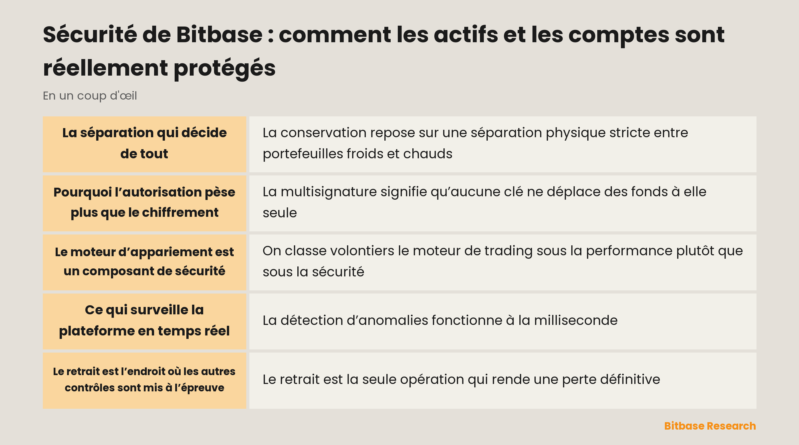 La pile de sécurité de Bitbase : séparation de conservation, autorisation, surveillance et contrôles côté utilisateur