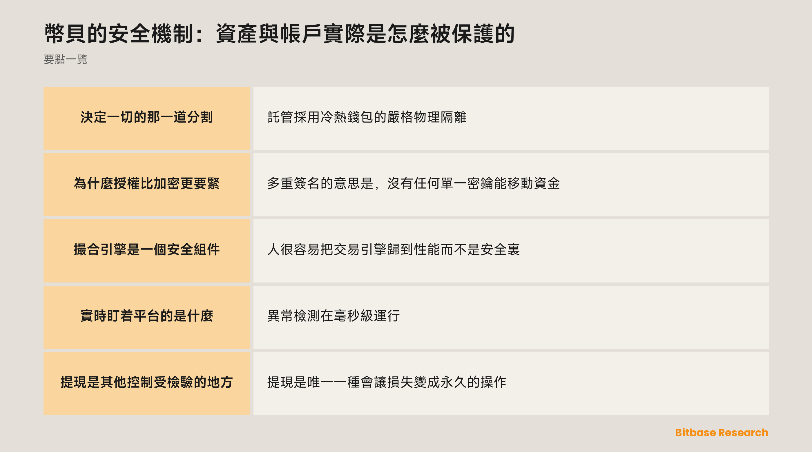 幣貝的安全層：託管隔離、授權、監控，以及用戶握在手裏的帳戶控制