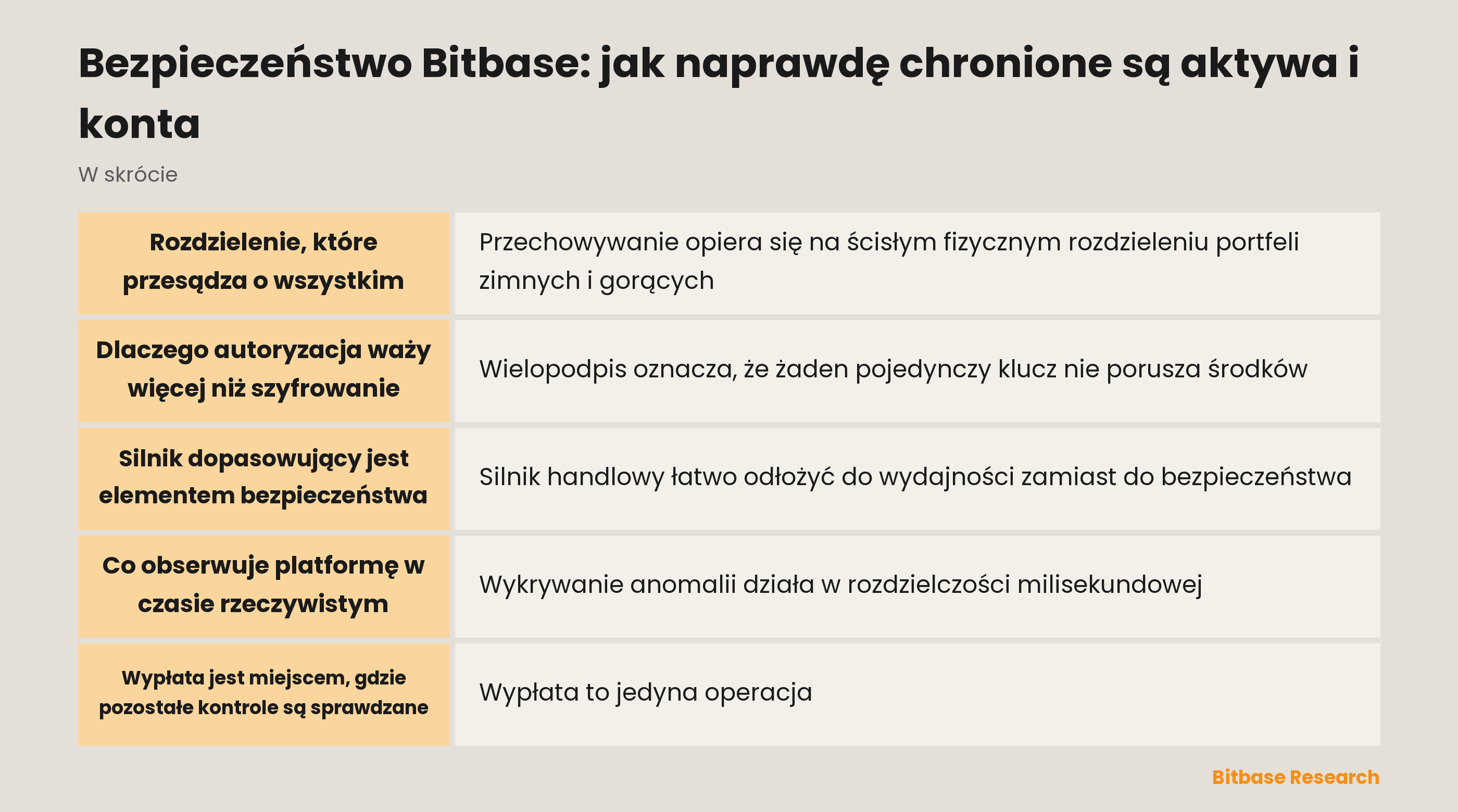 Stos bezpieczeństwa Bitbase: rozdzielenie przechowywania, autoryzacja, monitorowanie i kontrole po stronie użytkownika