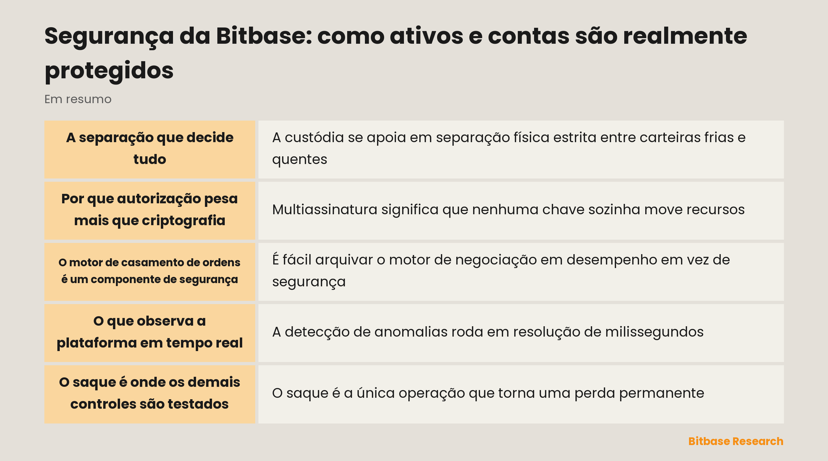 A pilha de segurança da Bitbase: separação de custódia, autorização, monitoramento e os controles do lado do usuário